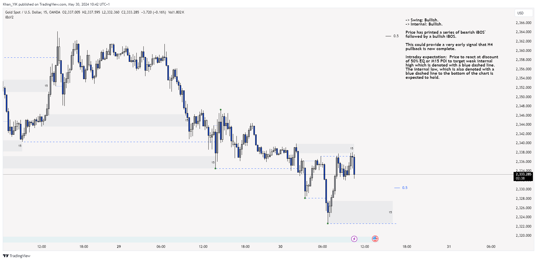OANDA:XAUUSD Chart Image by Khan_YIK