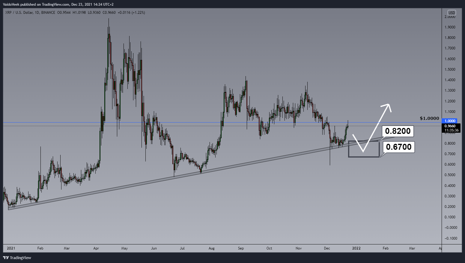 BINANCE:XRPUSD Chart Image by VaidoVeek