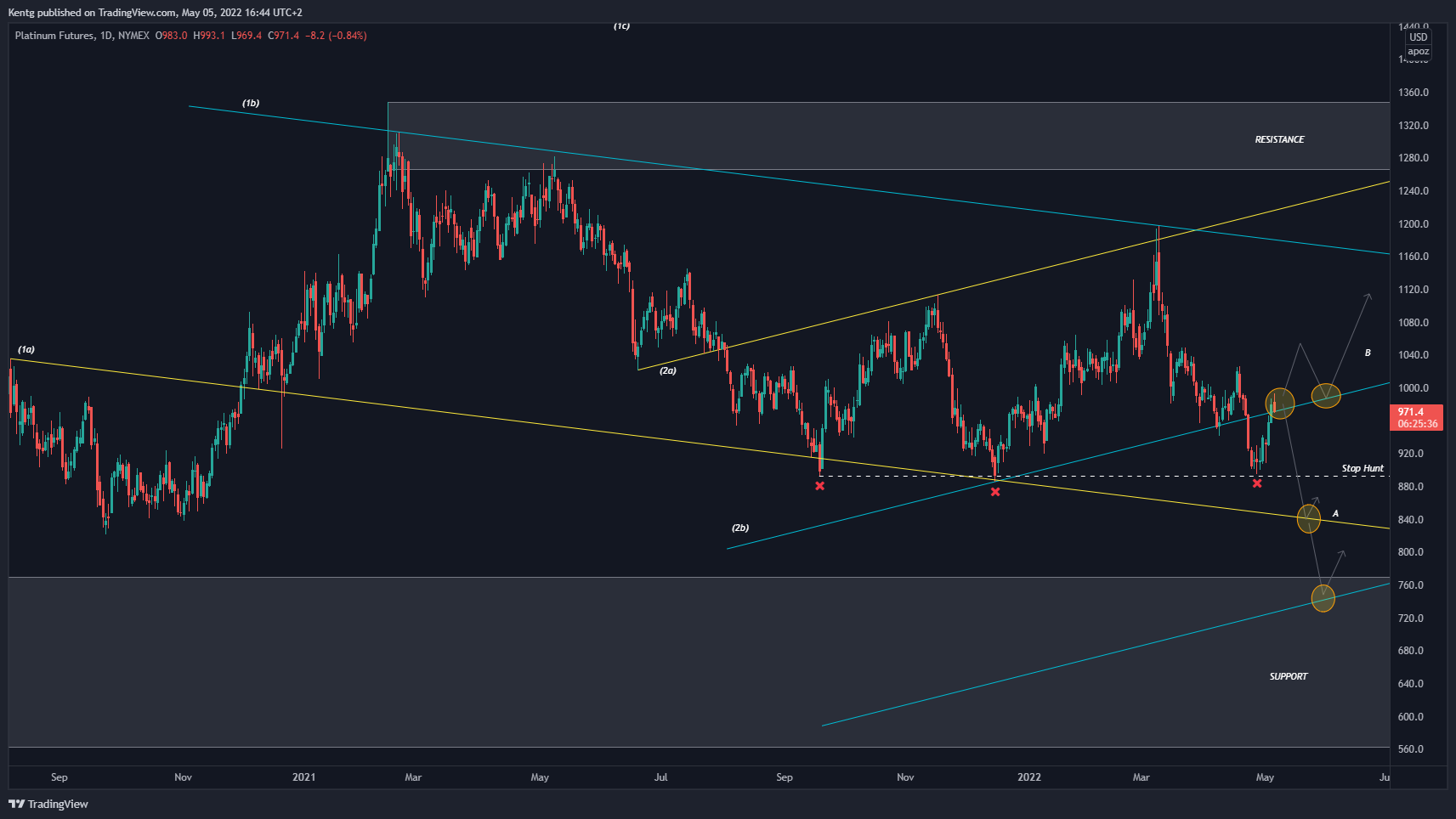 NYMEX:PL1! Chart Image by Kentg