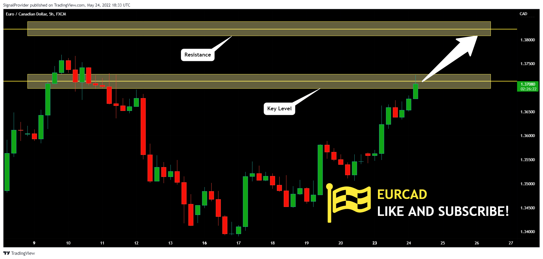 FX:EURCAD Chart Image by SignalProvider