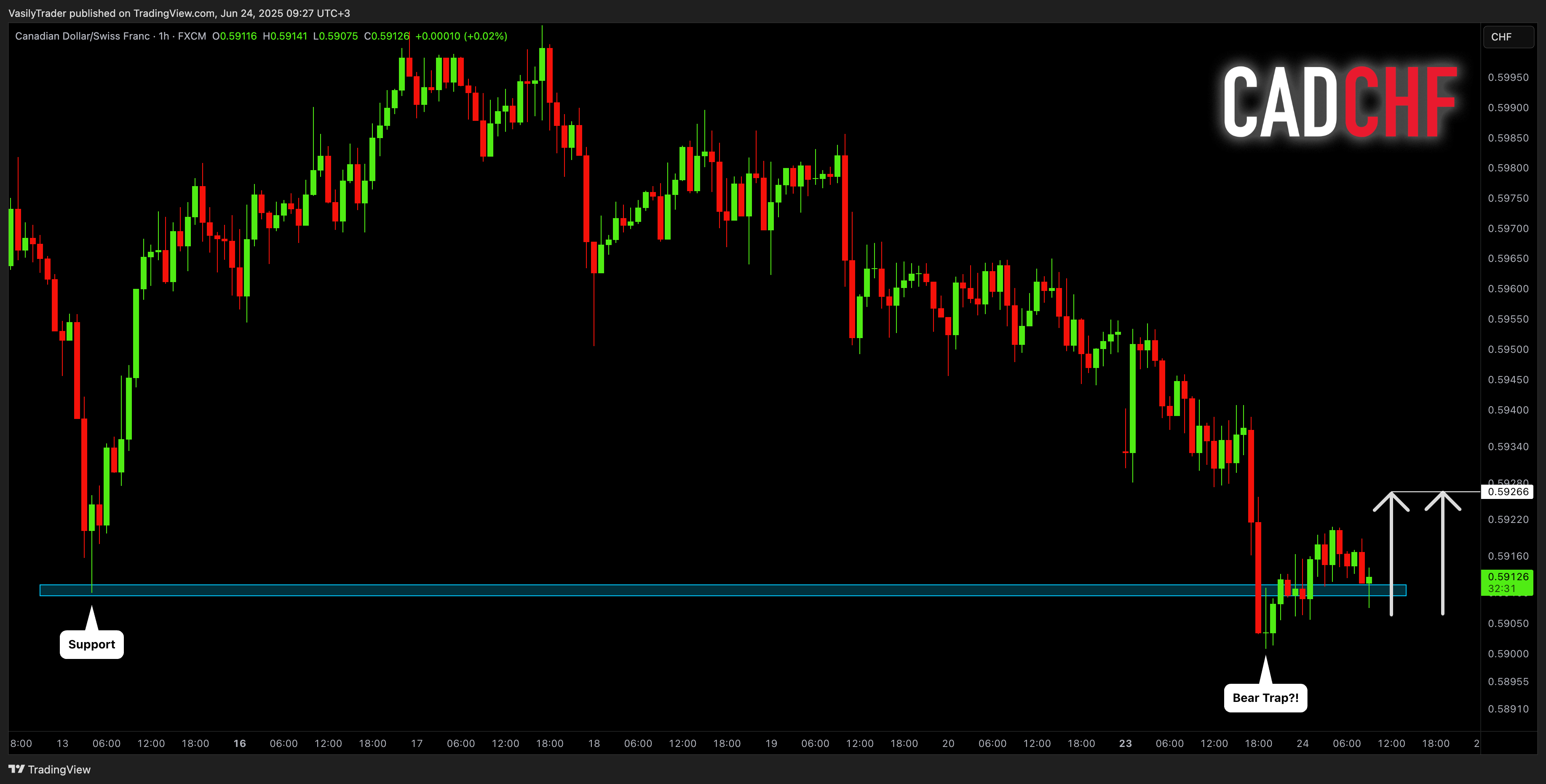 FX:CADCHF Chart Image by VasilyTrader