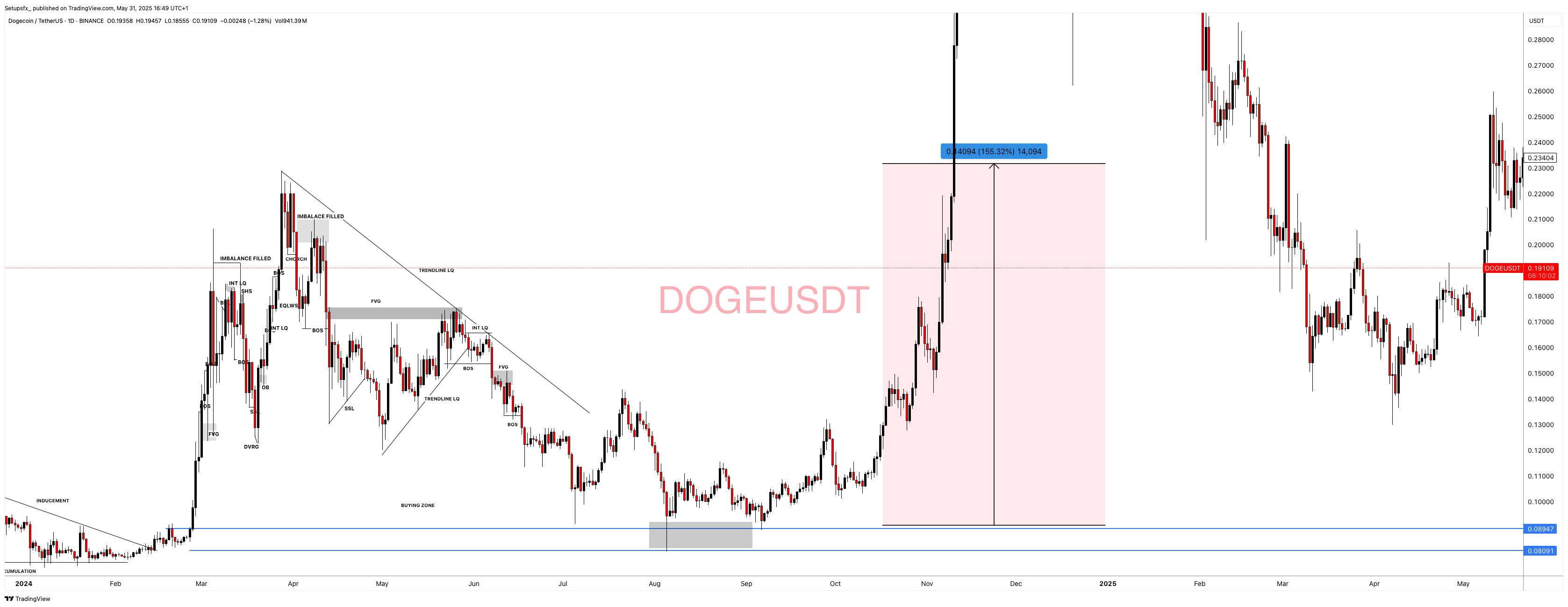 BINANCE:DOGEUSDT Chart Image by Setupsfx_