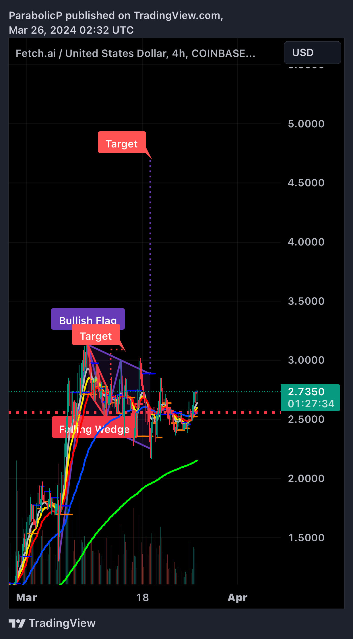 COINBASE:FETUSD Chart Image by ParabolicP