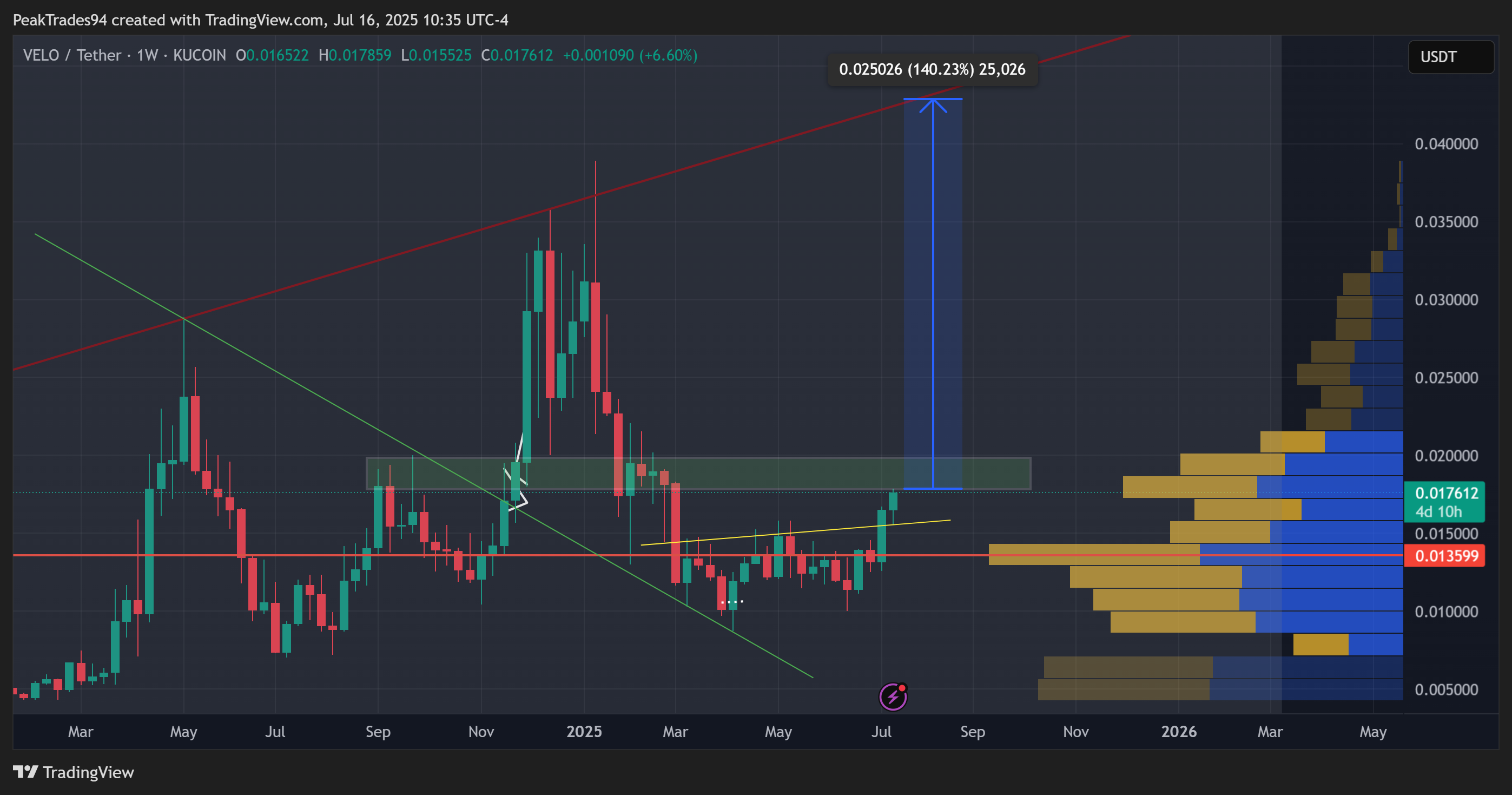 KUCOIN:VELOUSDT Chart Image by PeakTrades94