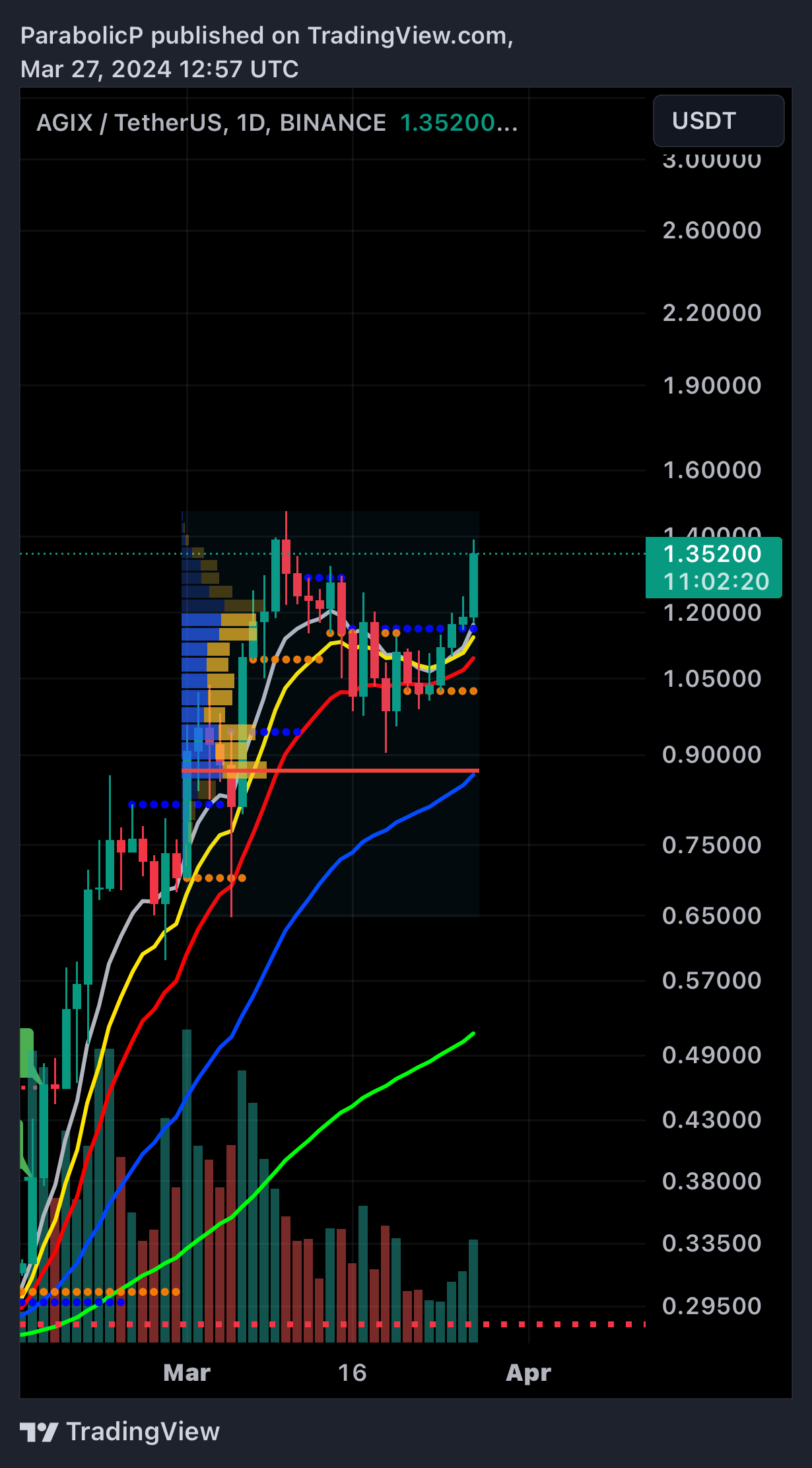 BINANCE:AGIXUSDT Chart Image by ParabolicP