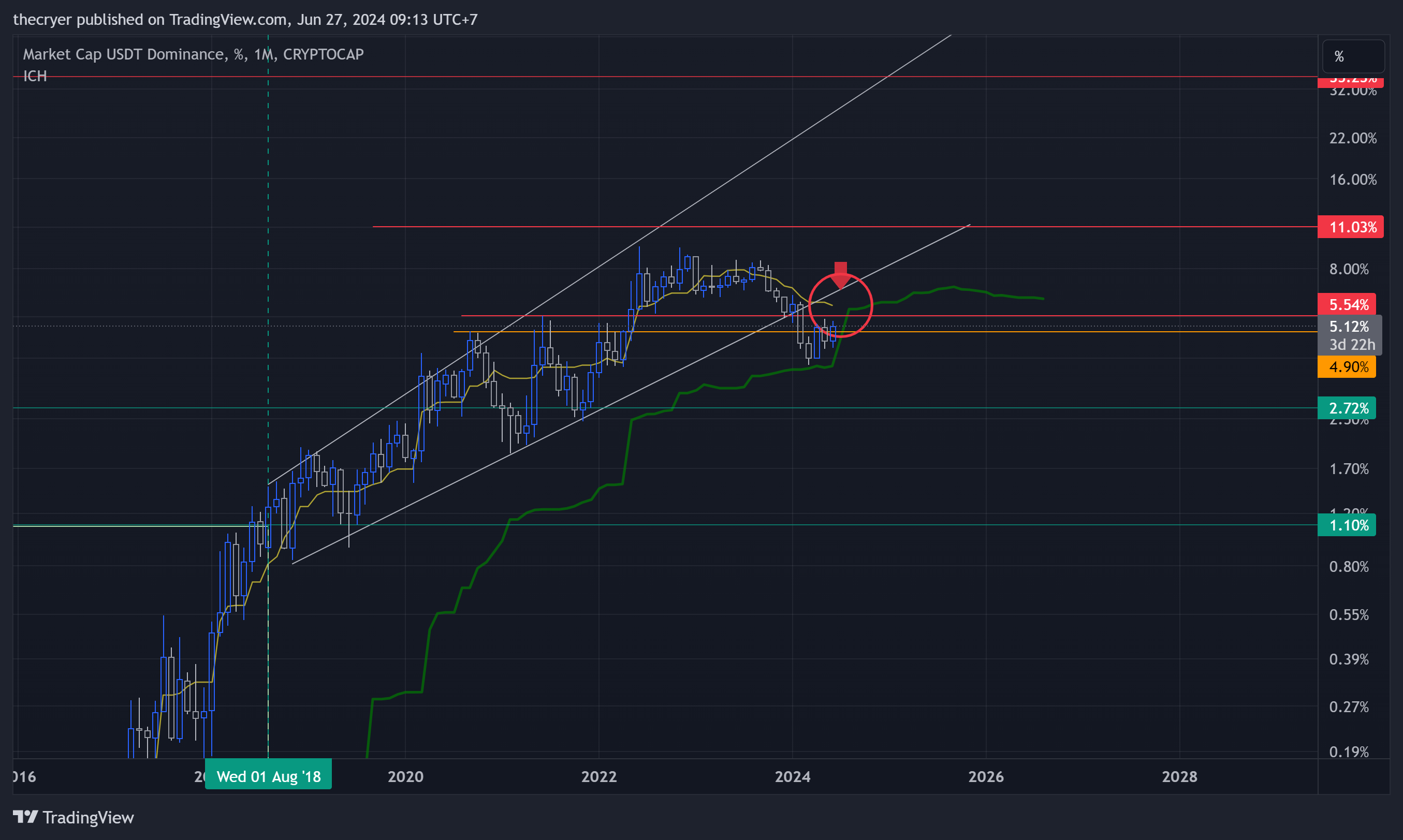 CRYPTOCAP:USDT.D Chart Image by thecryer