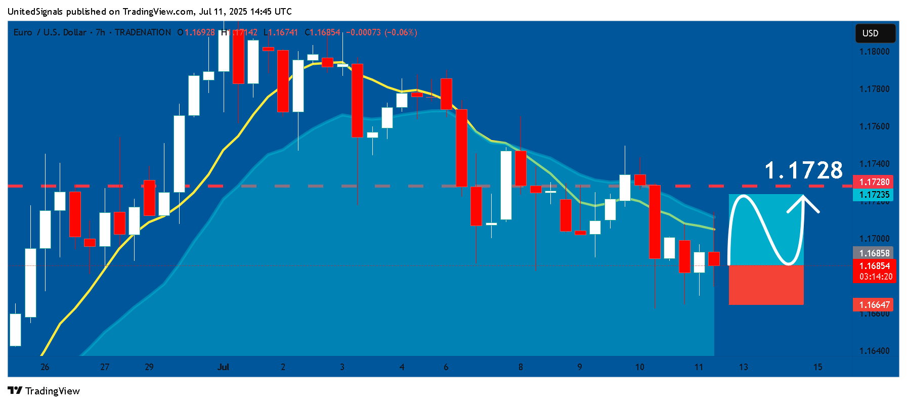 TRADENATION:EURUSD Chart Image by UnitedSignals