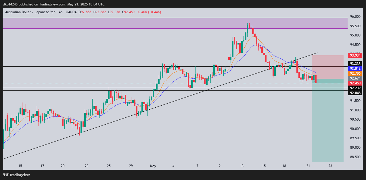 OANDA:AUDJPY Chart Image by Derry_Trades