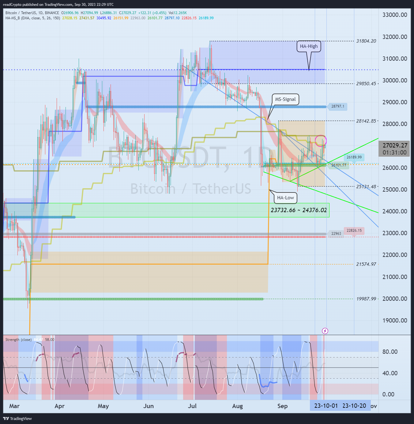 BINANCE:BTCUSDT Chart Image by readCrypto