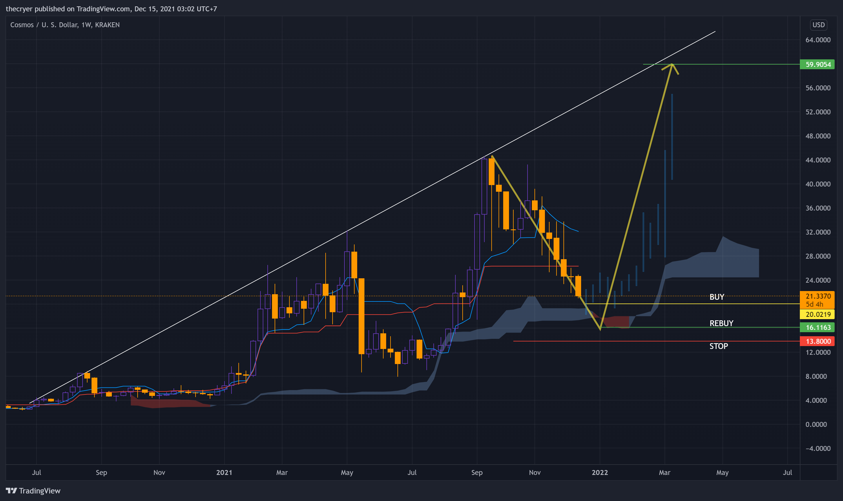 KRAKEN:ATOMUSD Chart Image by thecryer