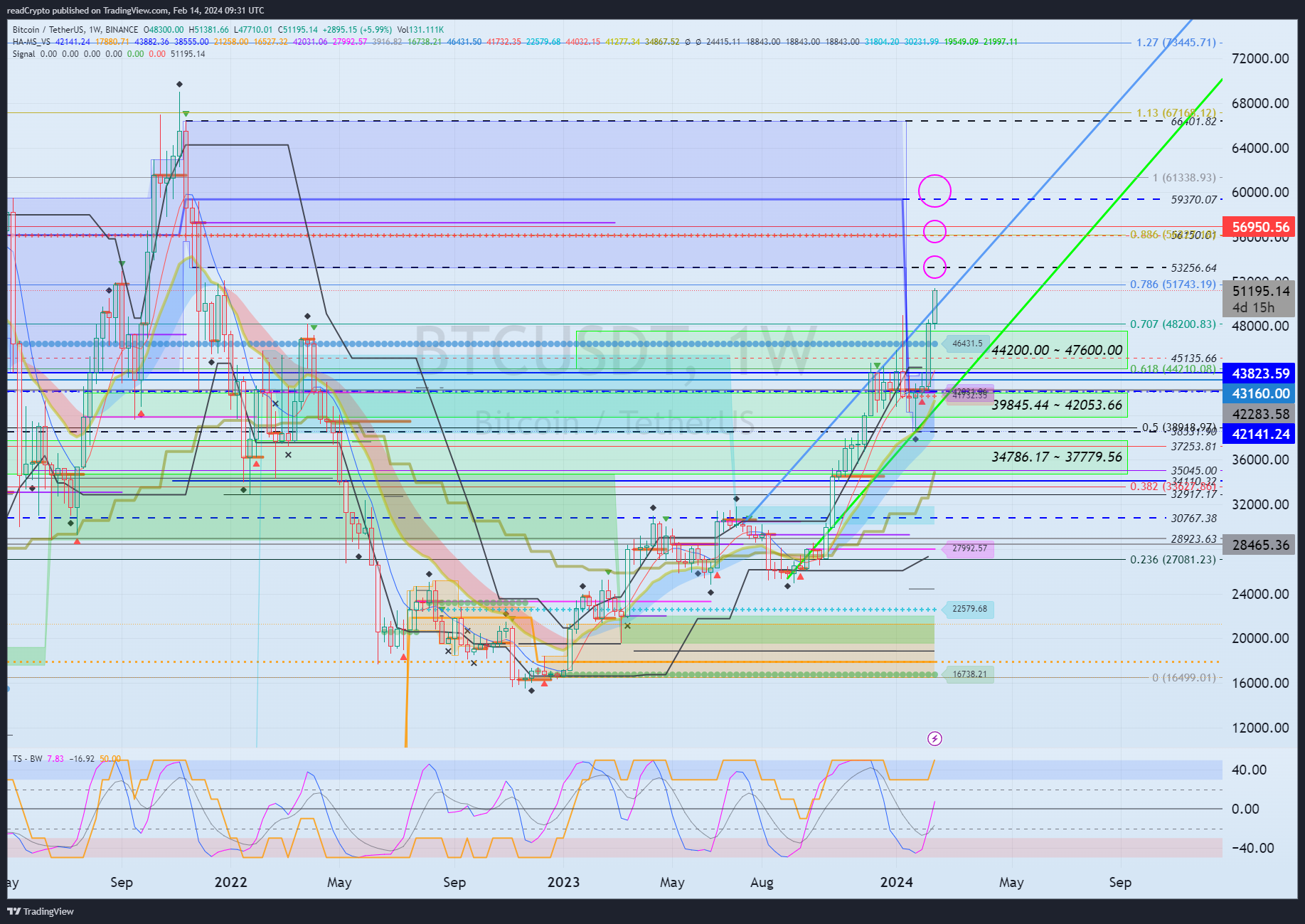 BINANCE:BTCUSDT Chart Image by readCrypto