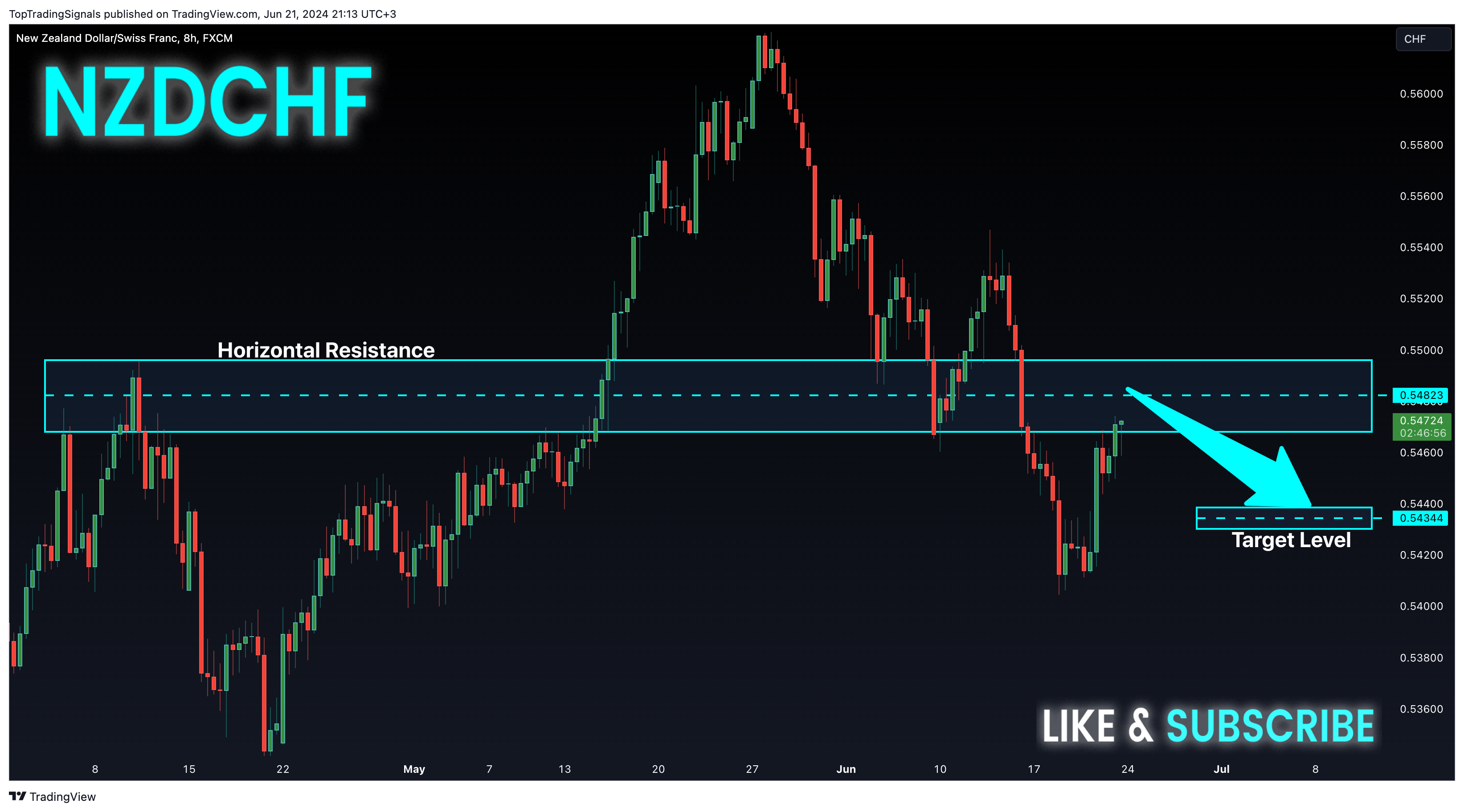 FX:NZDCHF Chart Image by TopTradingSignals
