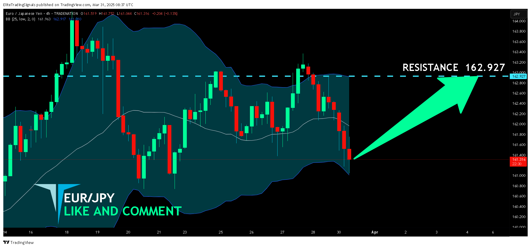 TRADENATION:EURJPY Chart Image by EliteTradingSignals