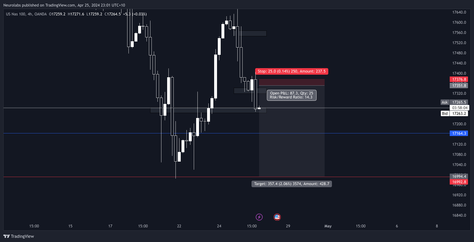 OANDA:NAS100USD Chart Image by UnderstandForex