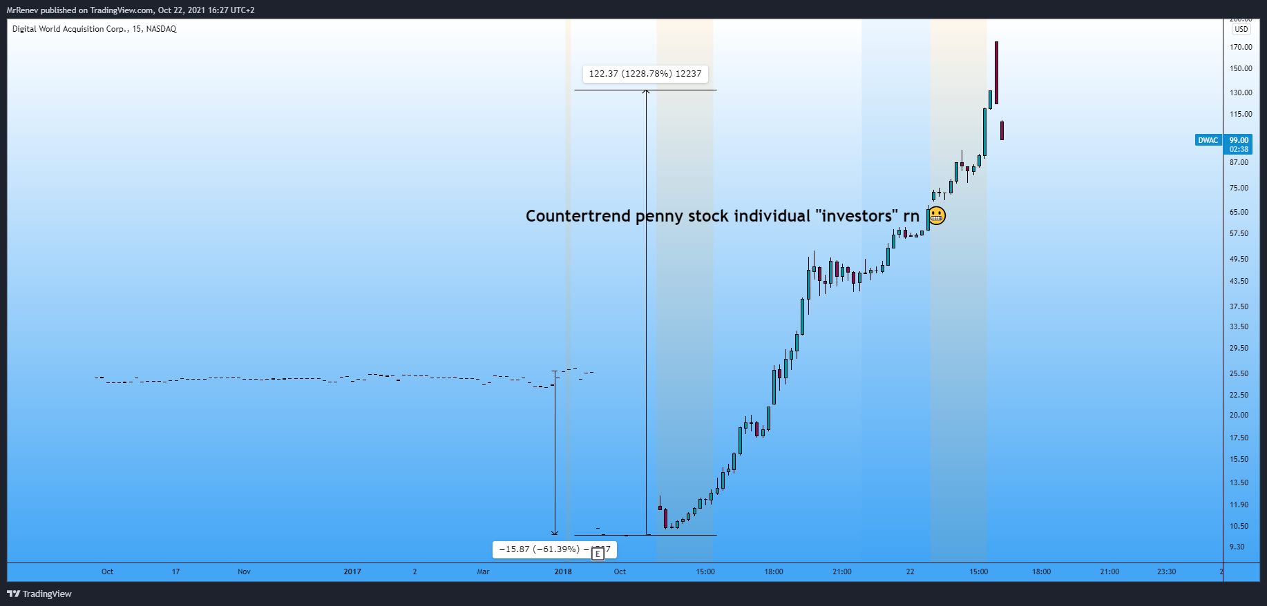 NASDAQ:DWAC Chart Image by MrRenev