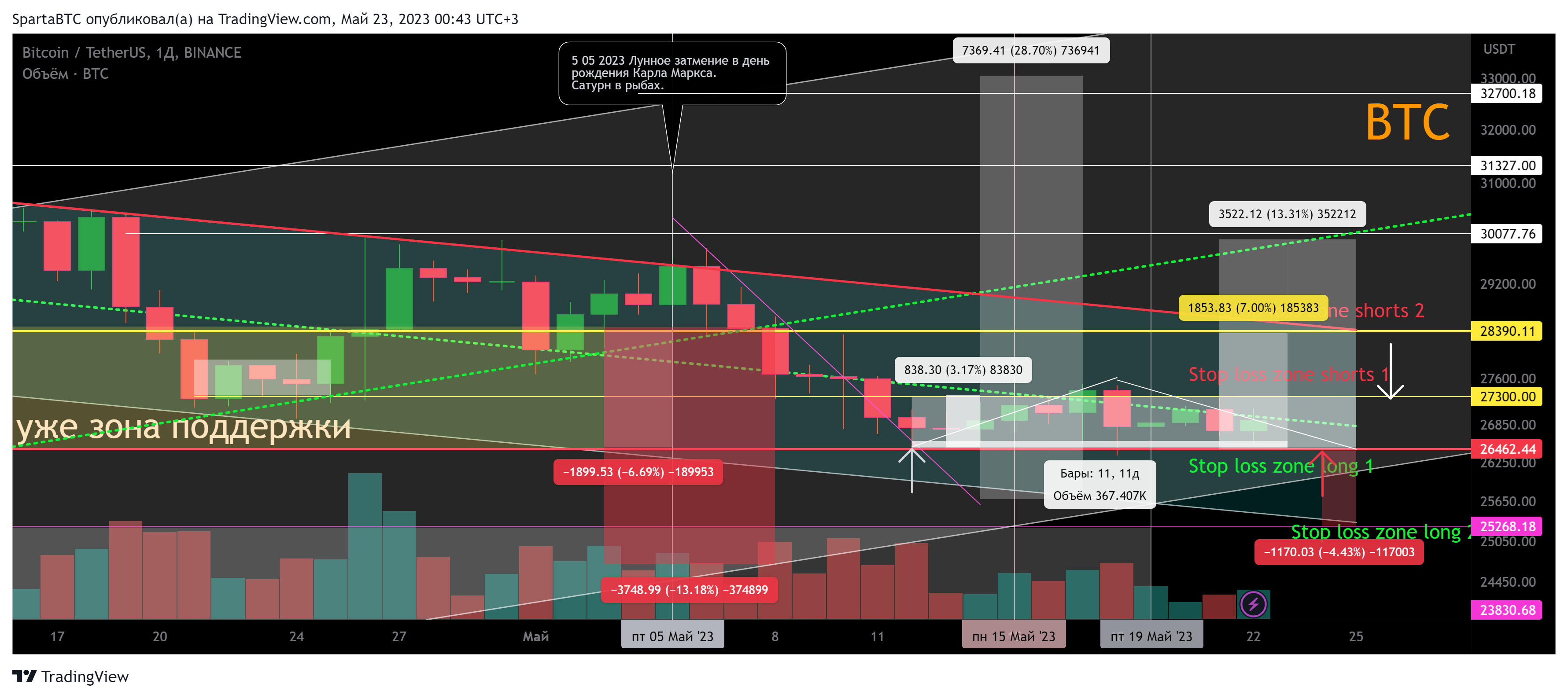 BINANCE:BTCUSDT Chart Image by SpartaBTC