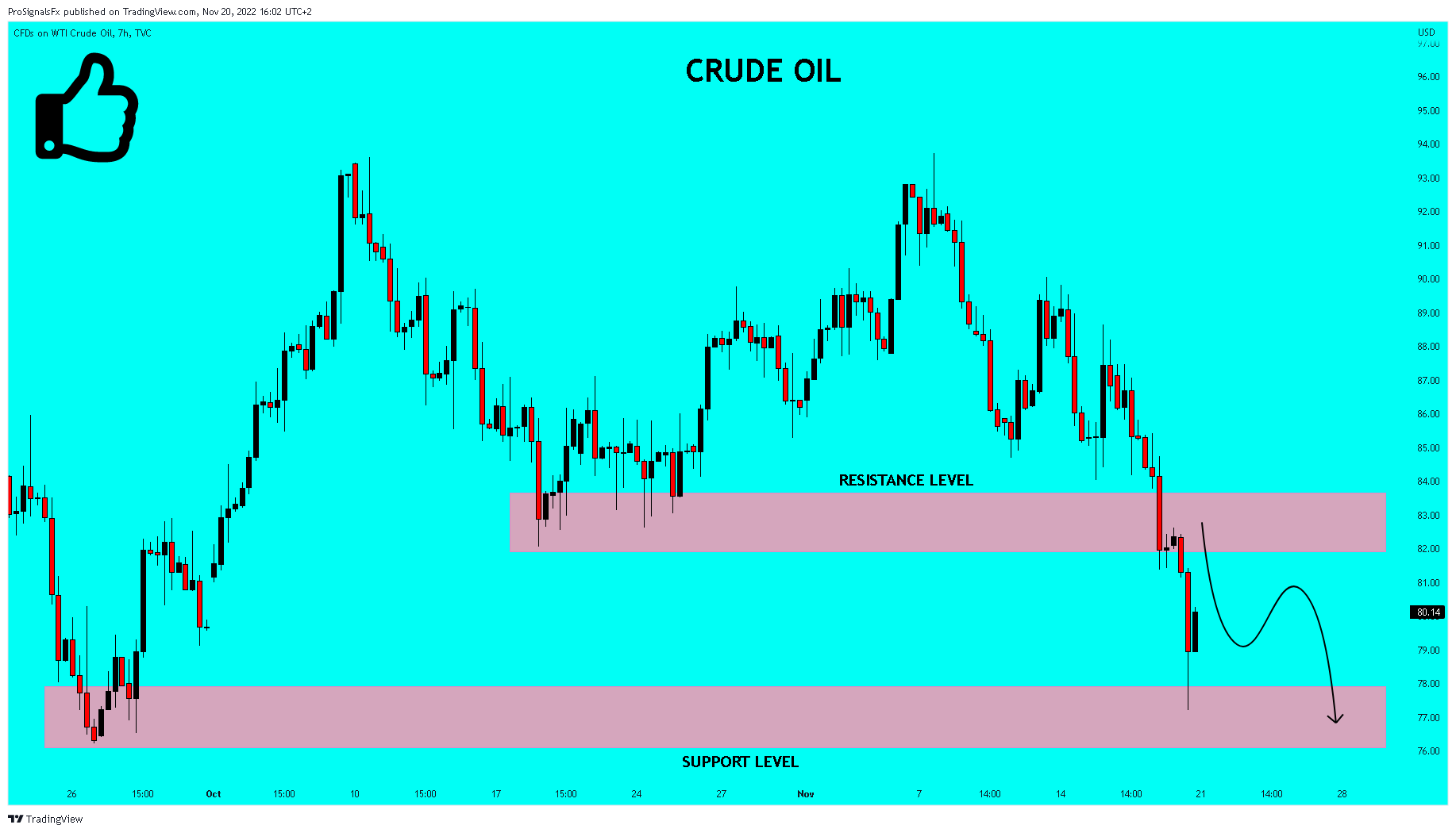 TVC:USOIL Chart Image by ProSignalsFx