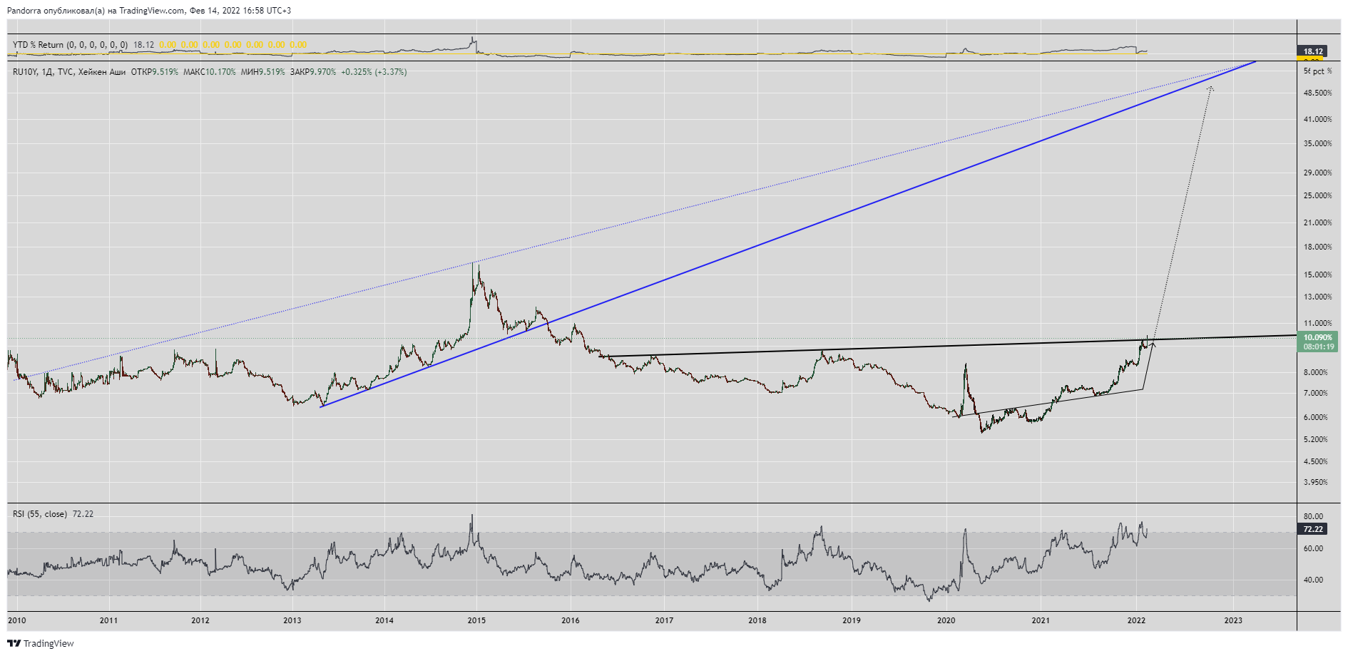 TVC:RU10Y Chart Image by PandorraResearch