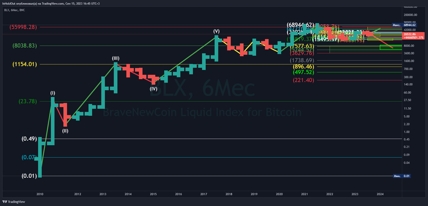 BNC:BLX Chart Image by InHoldOut