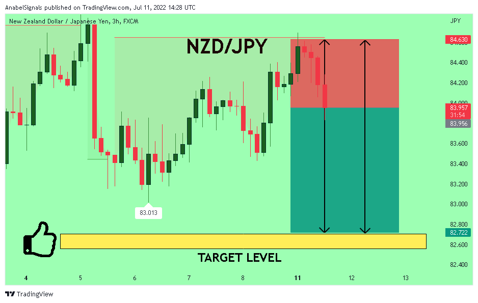 FX:NZDJPY Chart Image by AnabelSignals