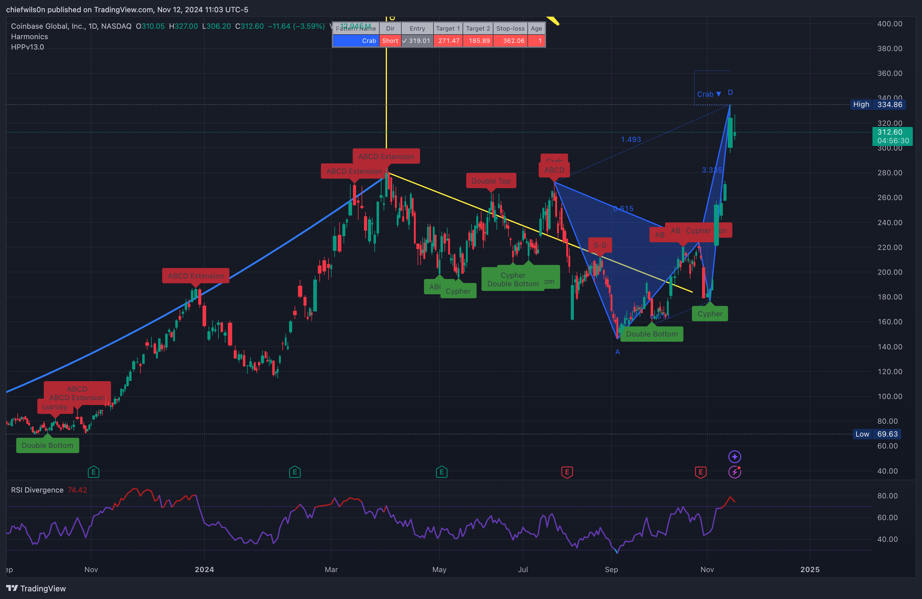 NASDAQ:COIN Chart Image by chiefwils0n