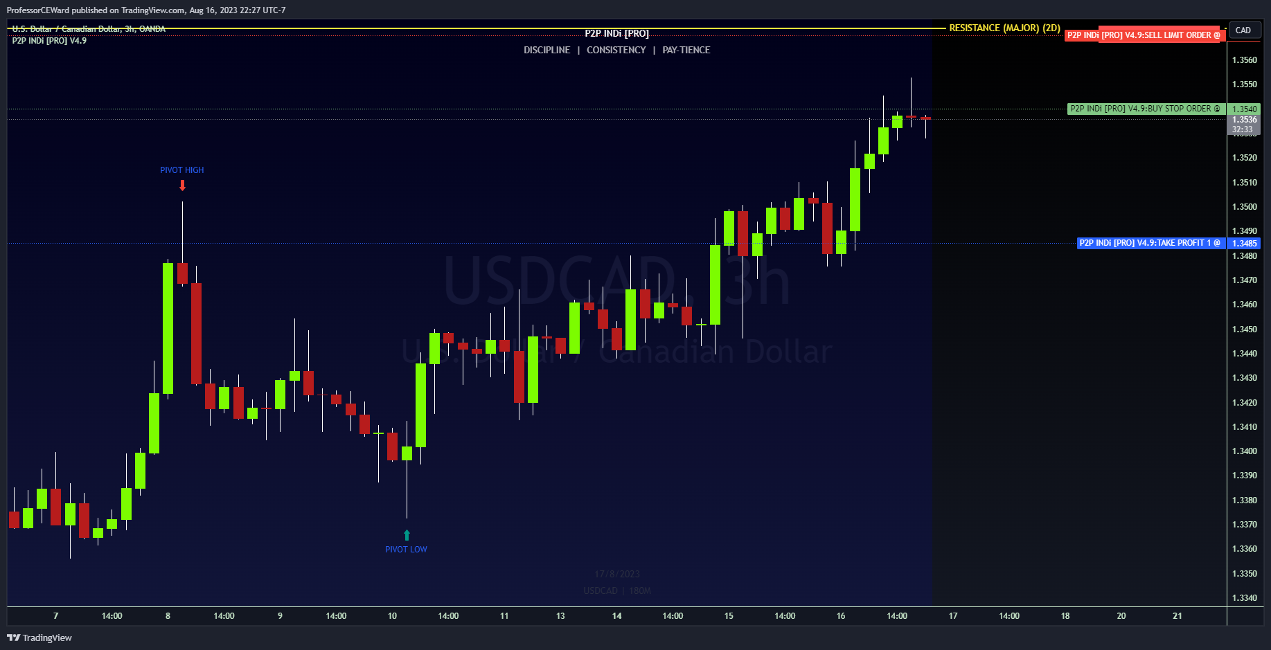 OANDA:USDCAD Chart Image by ProfessorCEWard