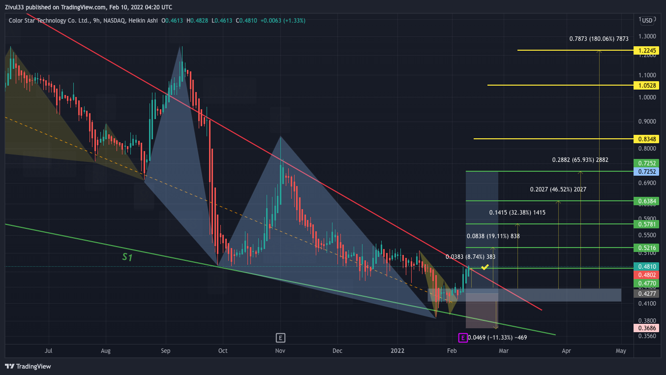 NASDAQ:CSCW Chart Image by Zivul33