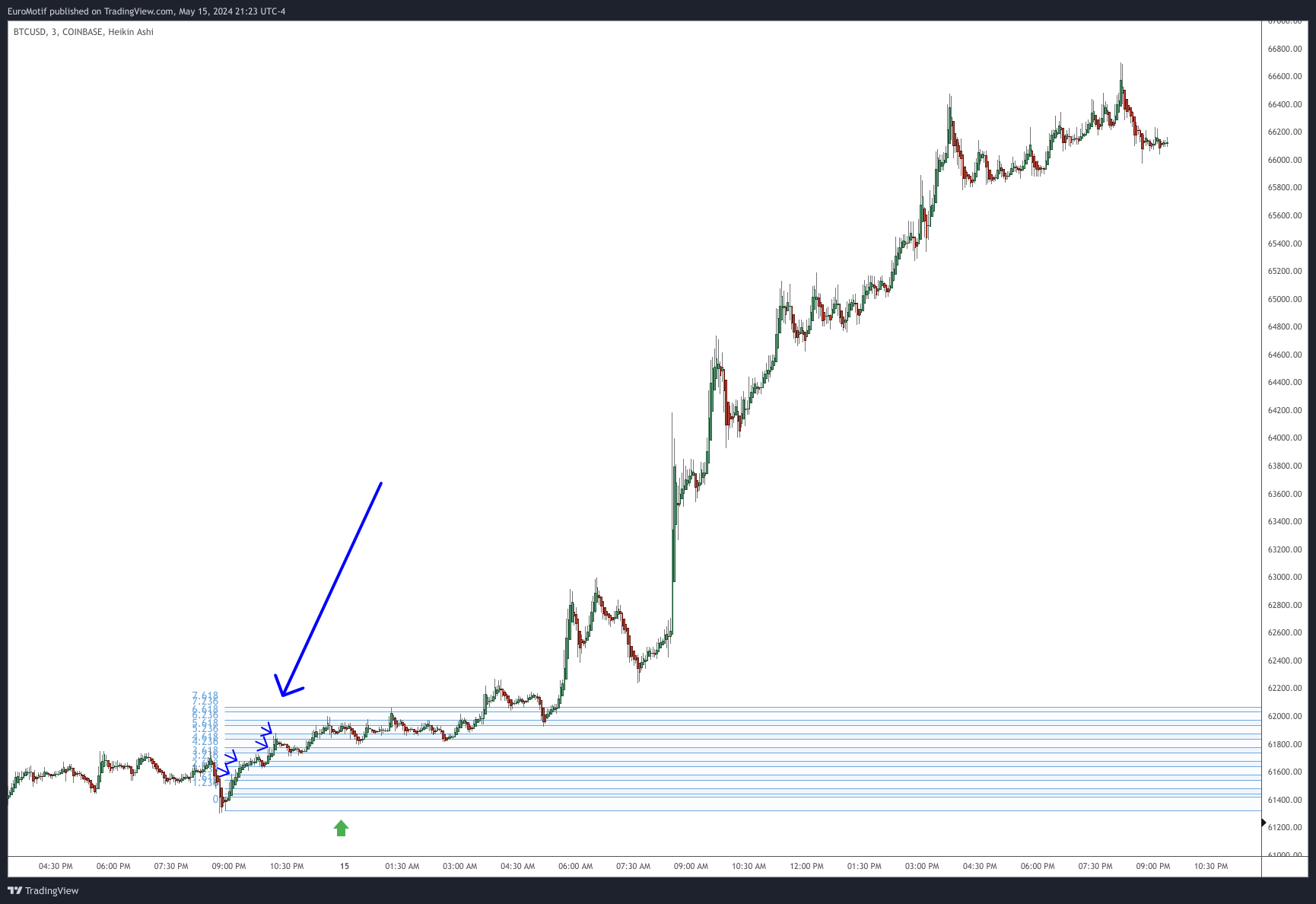 COINBASE:BTCUSD Chart Image by EuroMotif