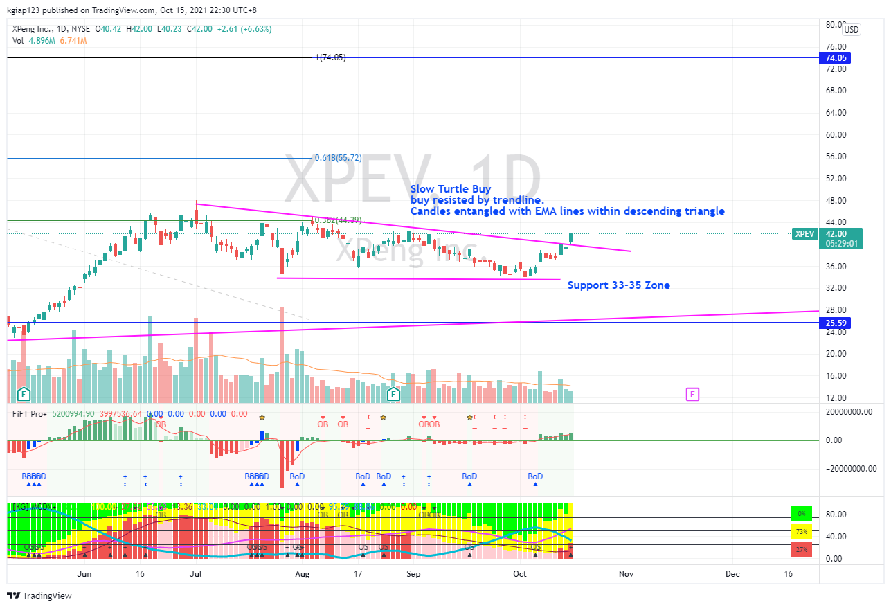 NYSE:XPEV Chart Image by kgiap123