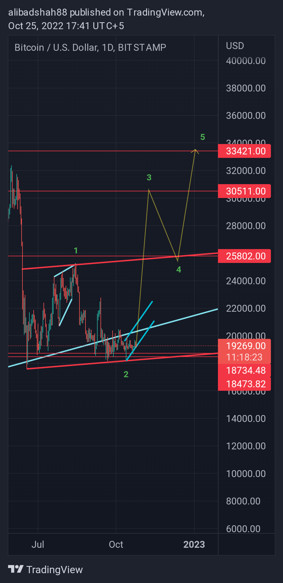 BITSTAMP:BTCUSD Chart Image by alibadshah88