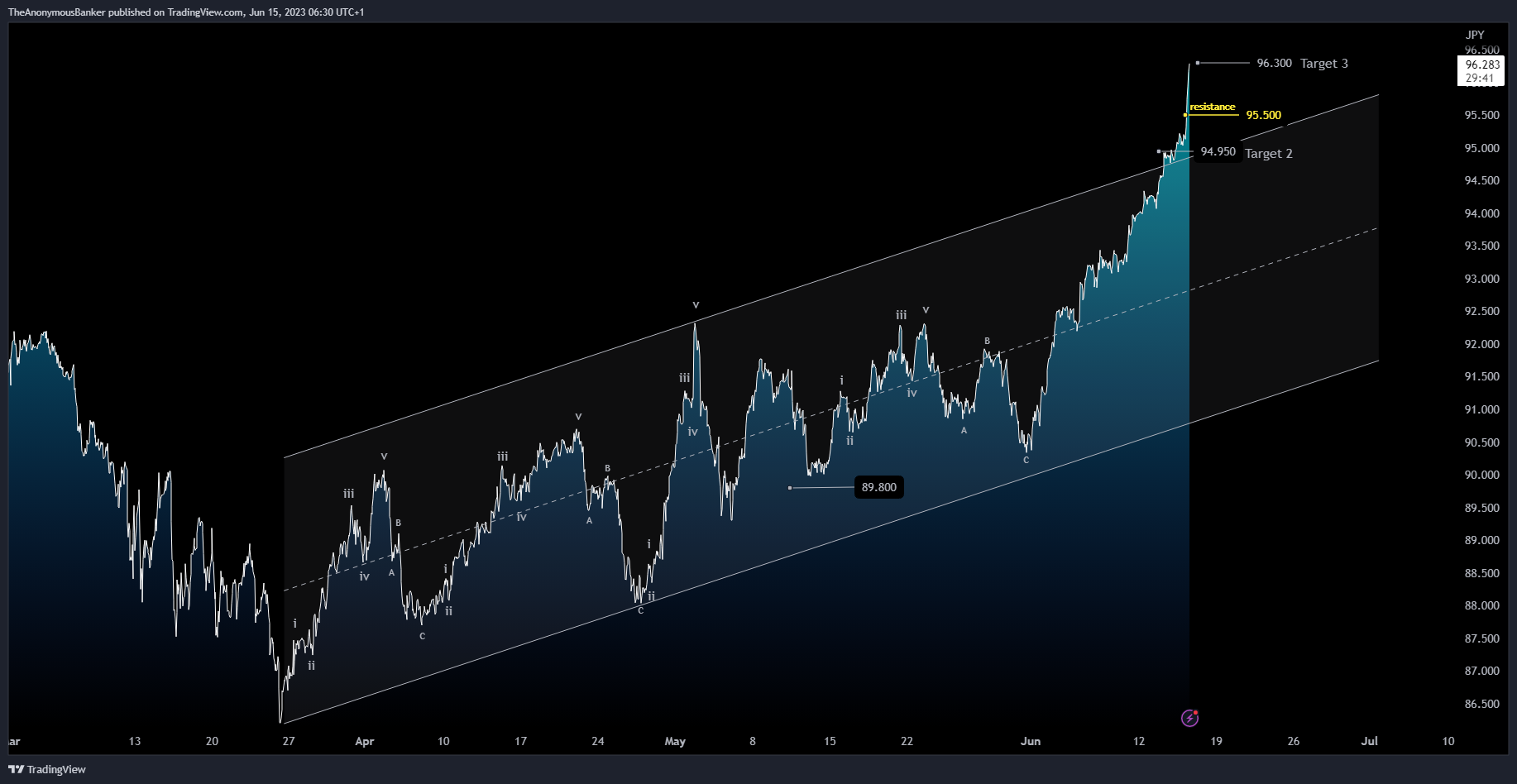 OANDA:AUDJPY Chart Image by TheAnonymousBanker