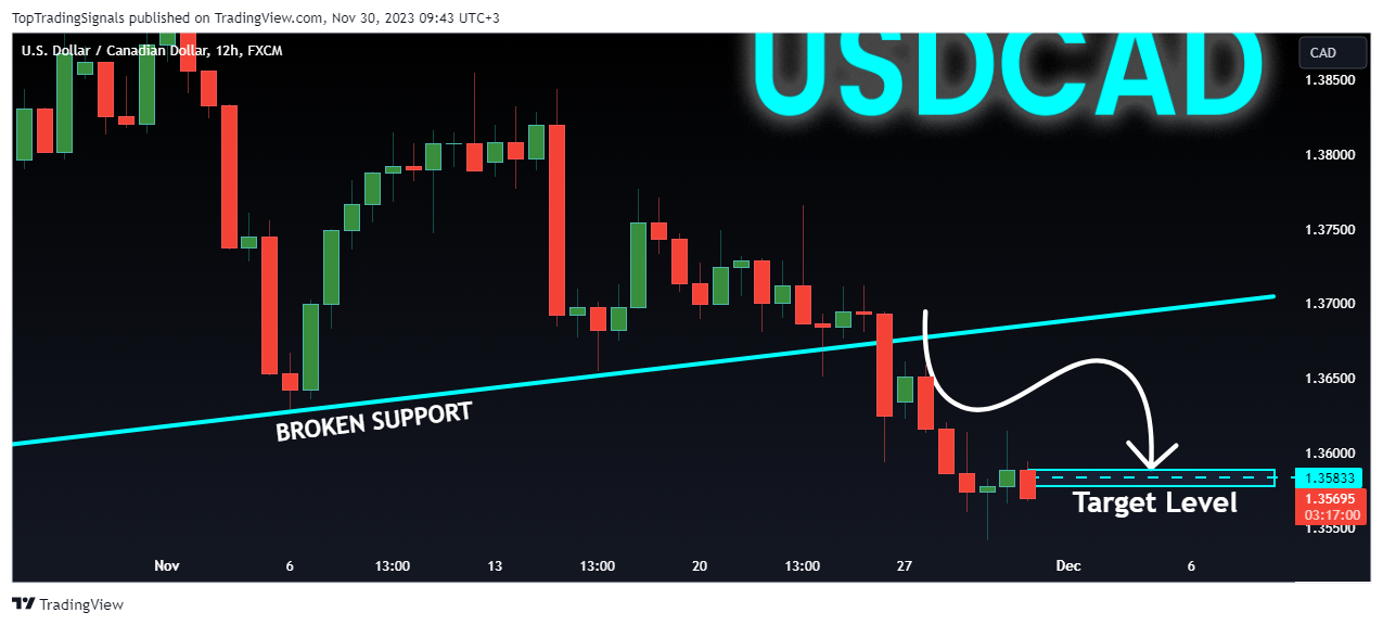 FX:USDCAD Chart Image by TopTradingSignals