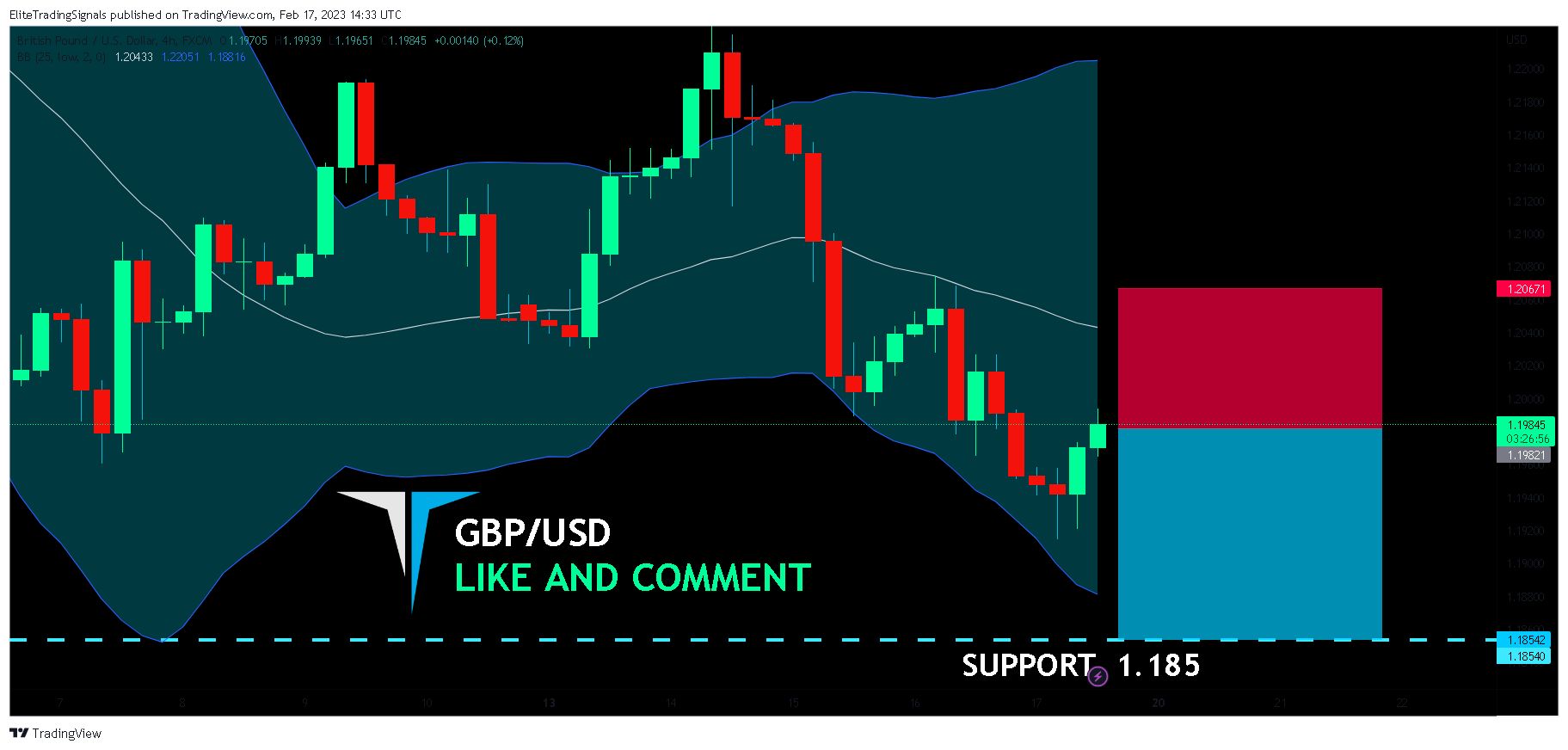 FX:GBPUSD Chart Image by EliteTradingSignals