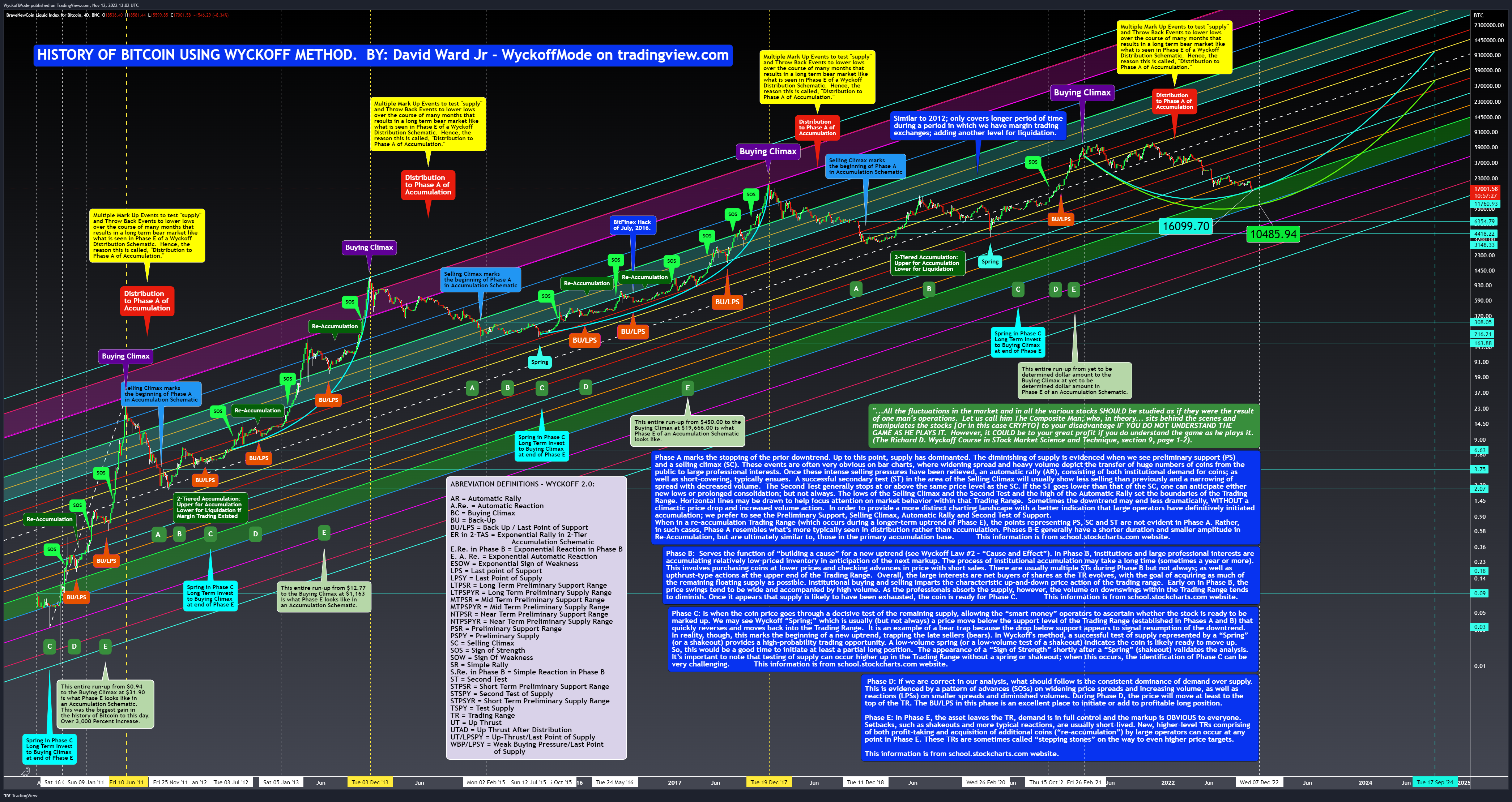 BNC:BLX Chart Image by WyckoffMode