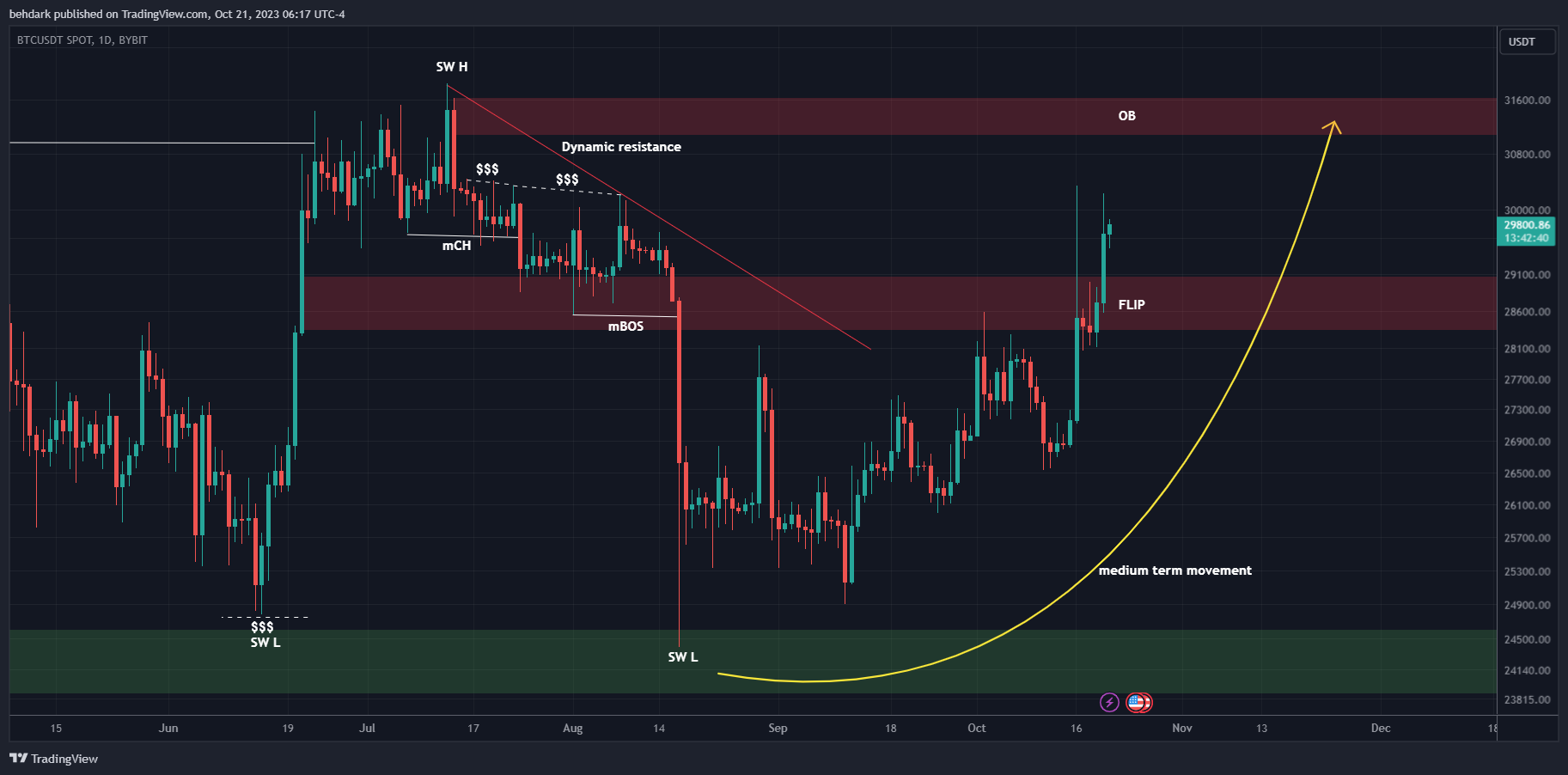 BYBIT:BTCUSDT Chart Image by behdark