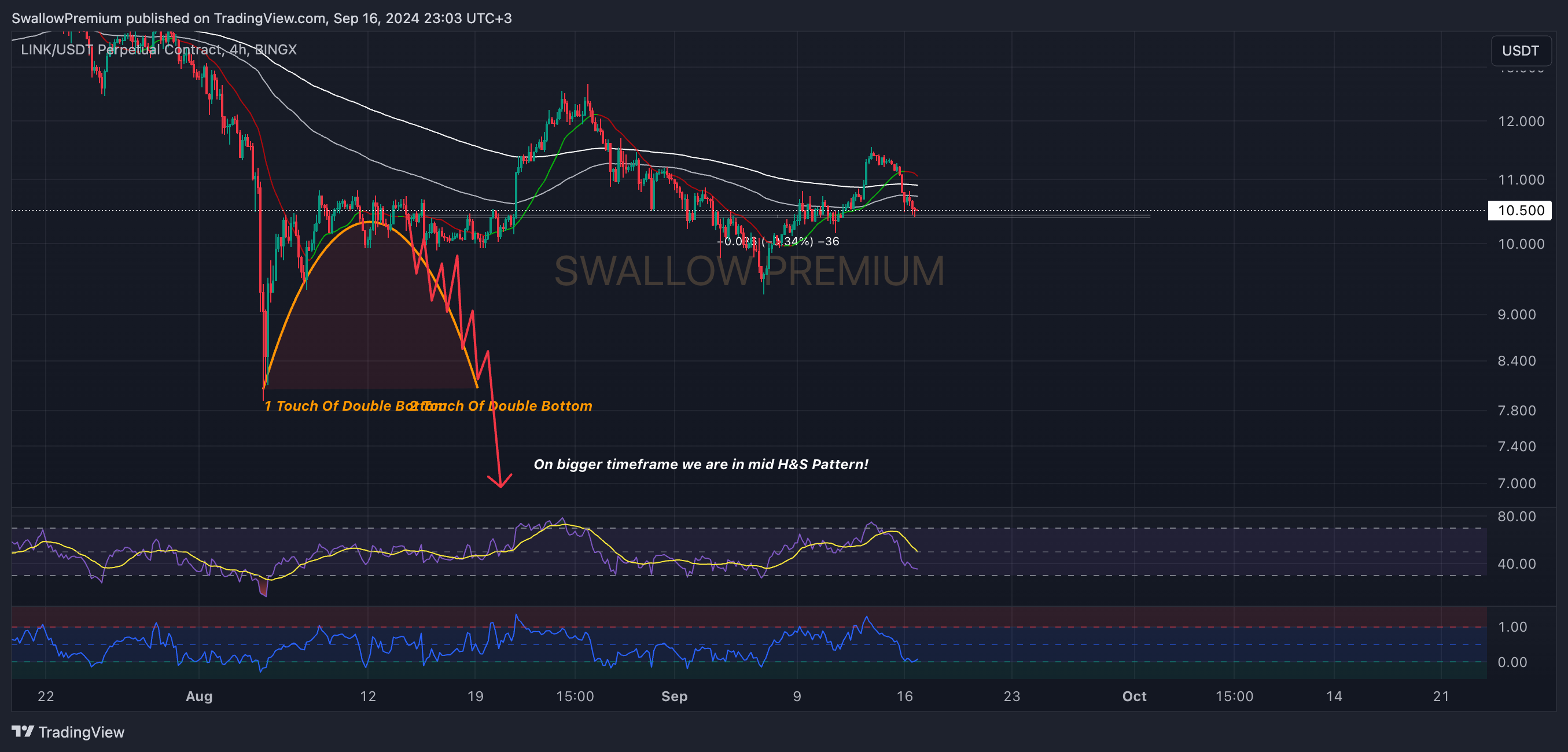 BINGX:LINKUSDT.P Chart Image by SwallowAcademy