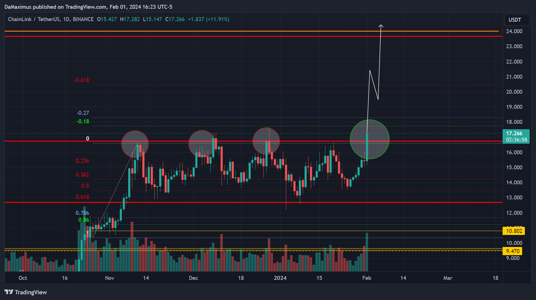 BINANCE:LINKUSDT Chart Image by DaMaximus