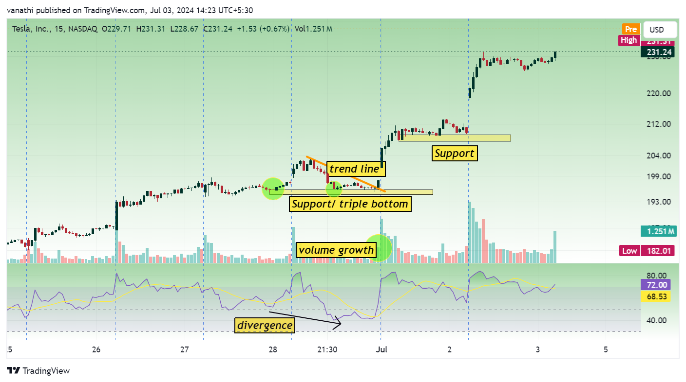 BATS:TSLA Chart Image by vanathi