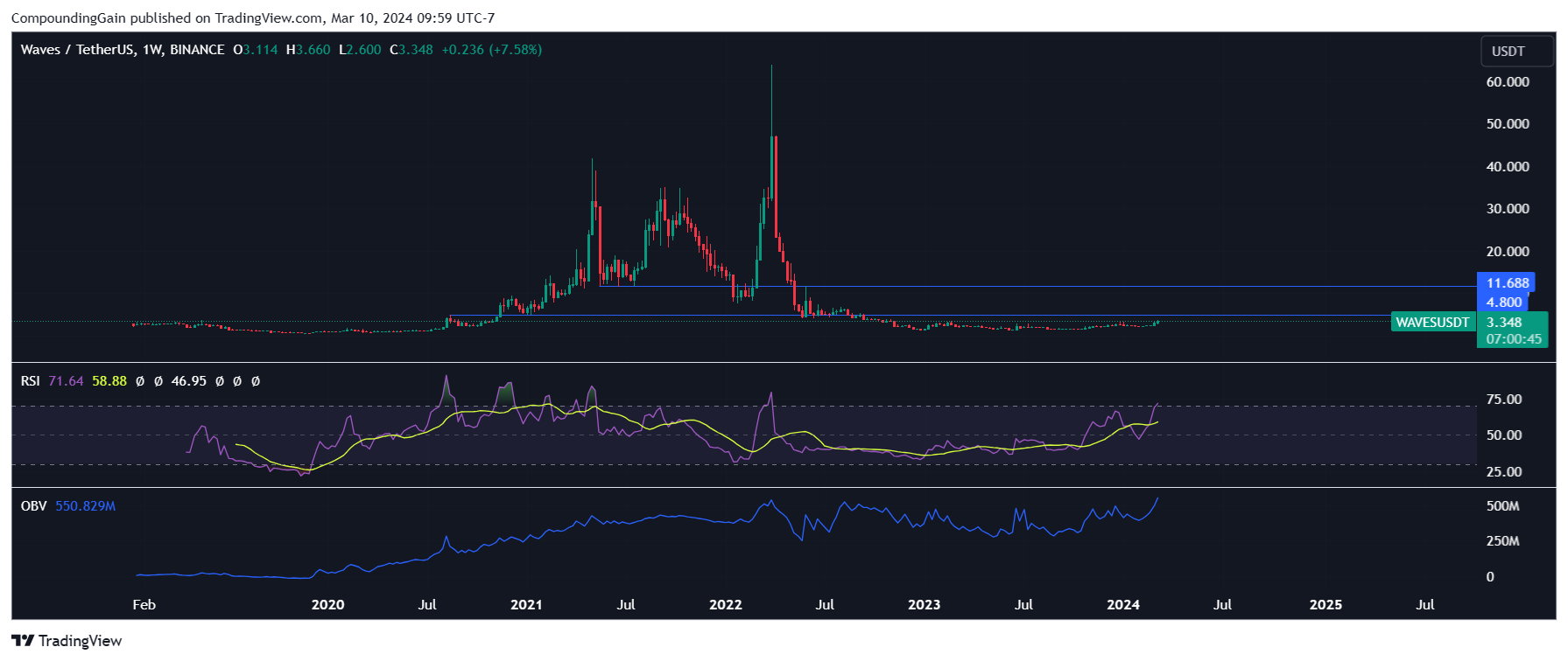 BINANCE:WAVESUSDT Chart Image by CompoundingGain