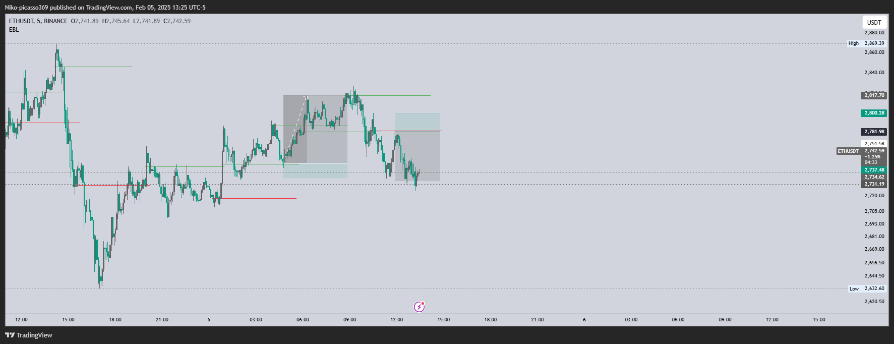 BINANCE:ETHUSDT Chart Image by Niko-picasso369