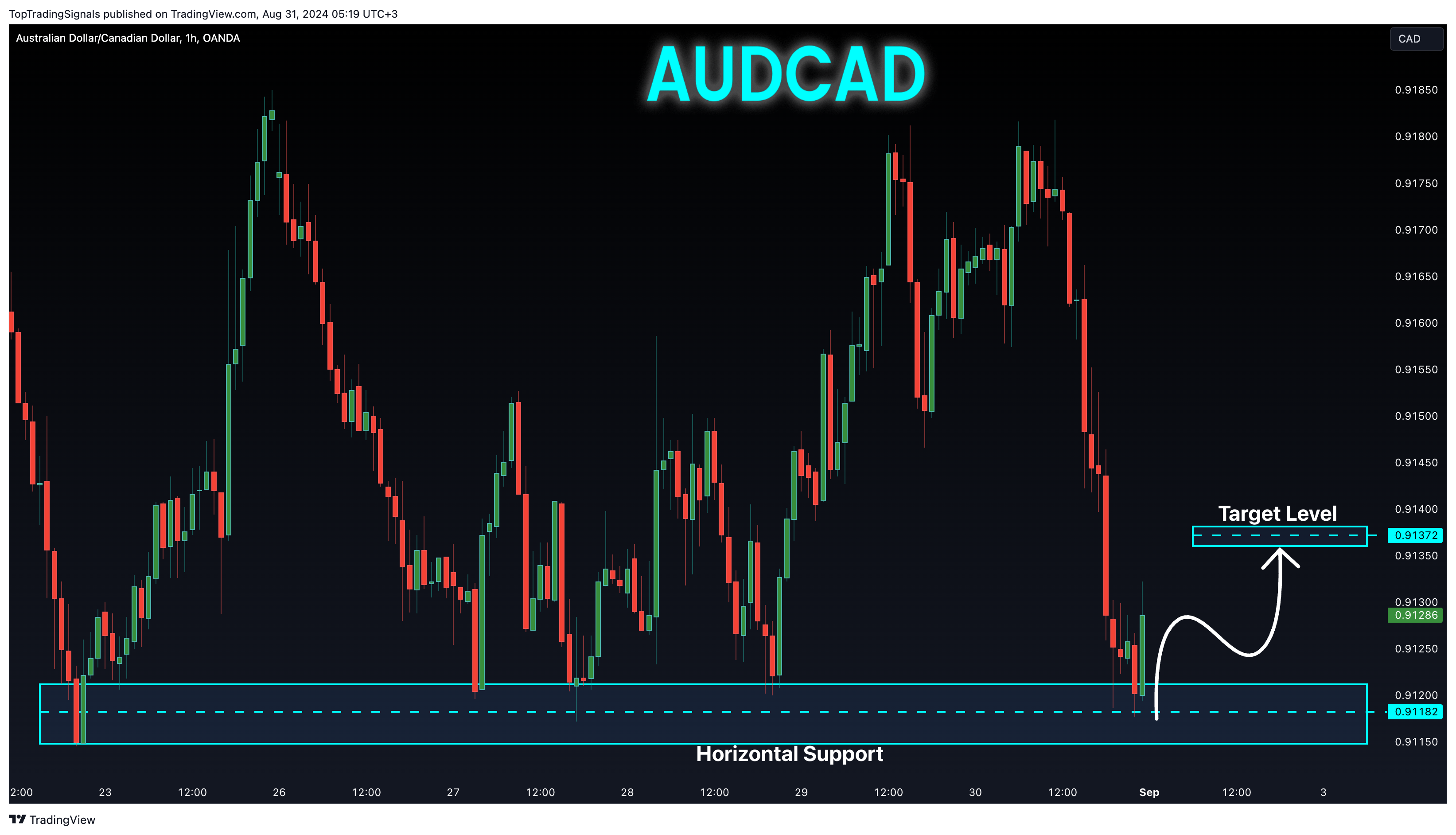 OANDA:AUDCAD Chart Image by TopTradingSignals