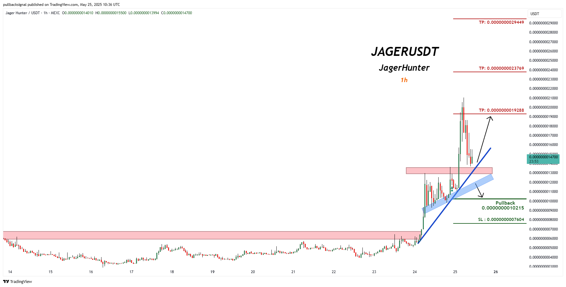 MEXC:JAGERUSDT Chart Image by pullbacksignal
