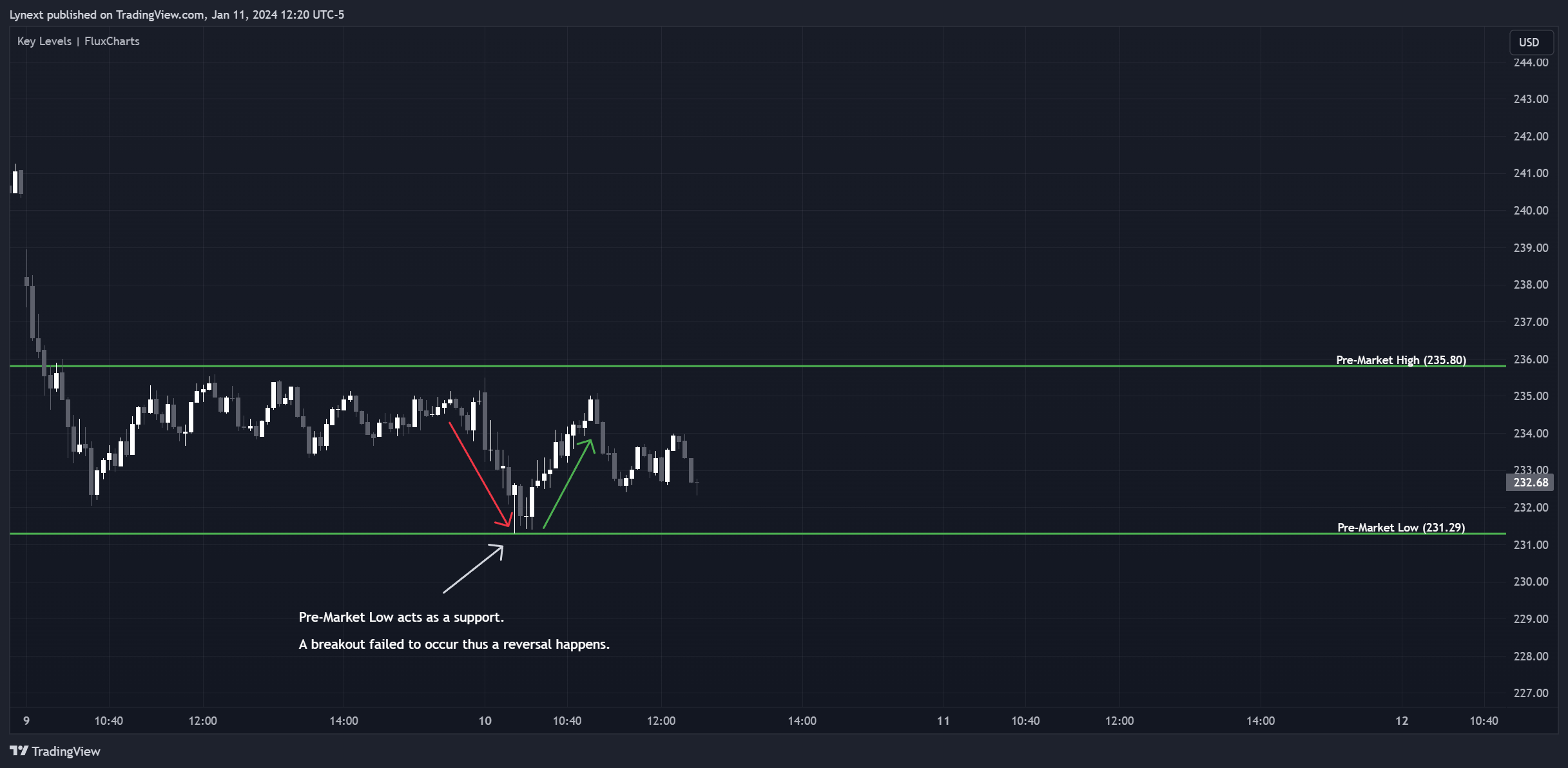 BATS:TSLA Chart Image by Lynext