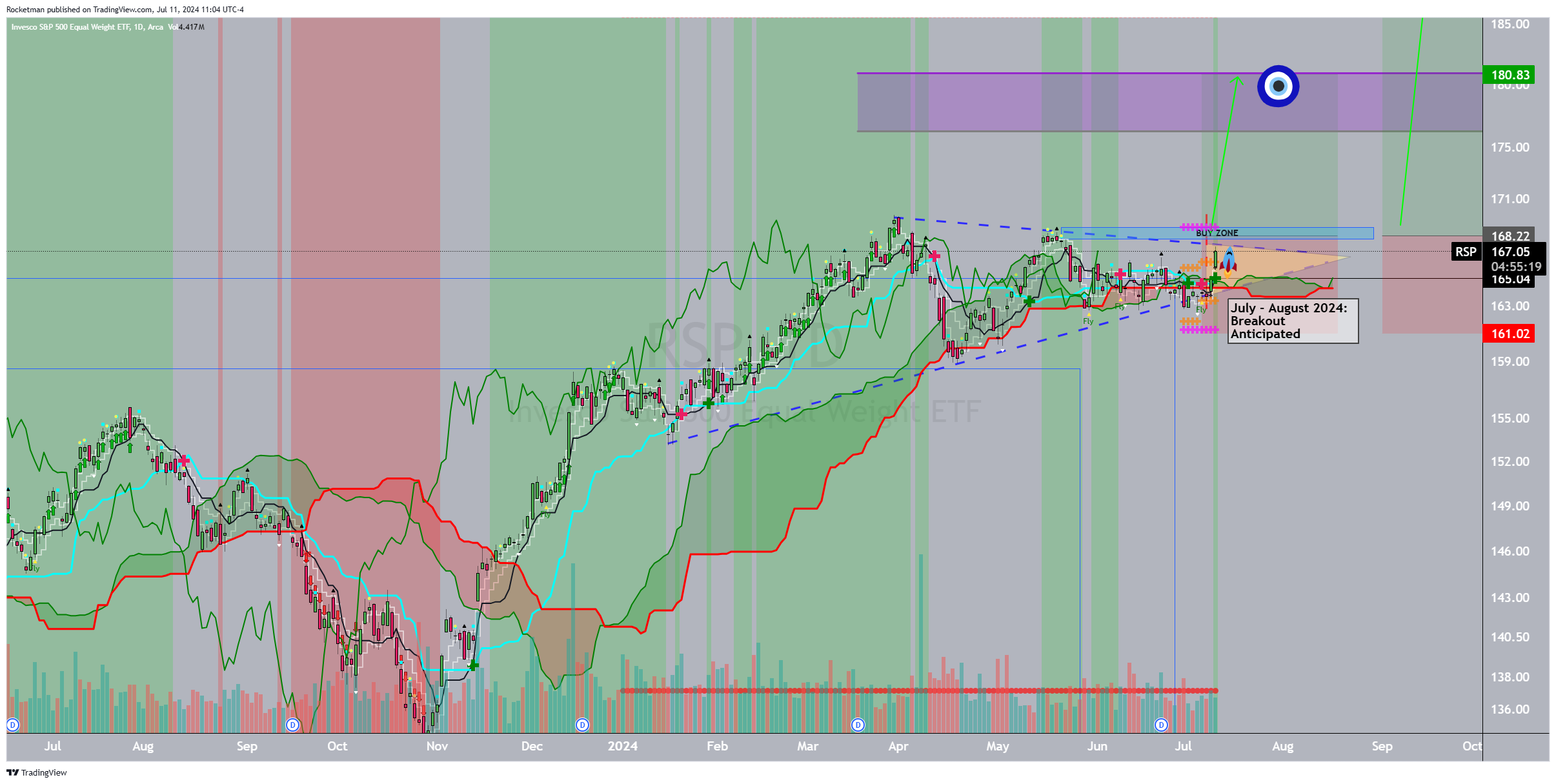 BATS:RSP Chart Image by Rocketman