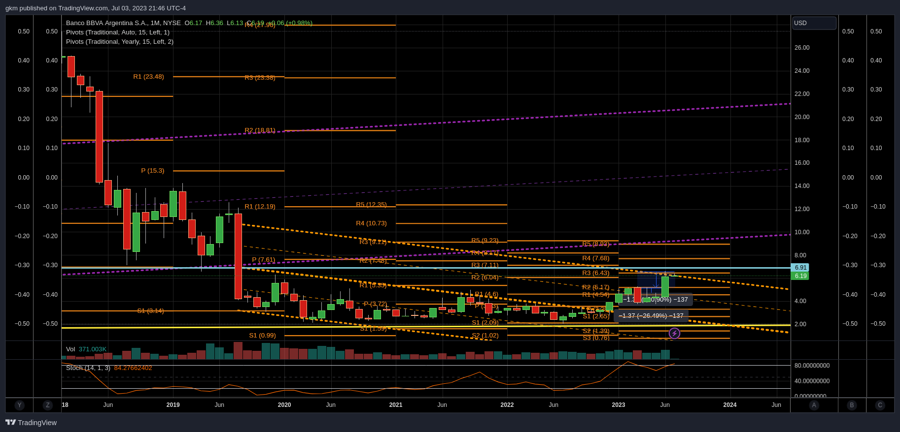 NYSE:BBAR Chart Image by gkm