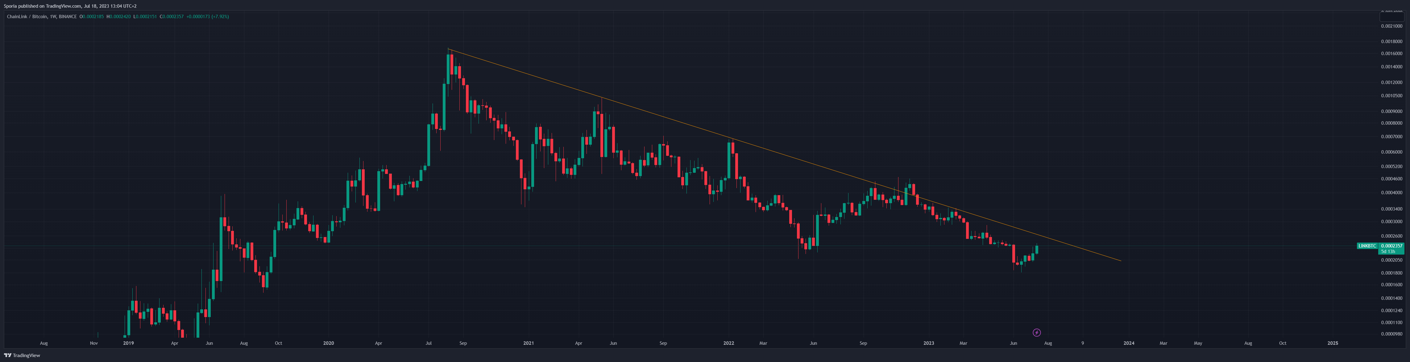 BINANCE:LINKBTC Chart Image by Sporia