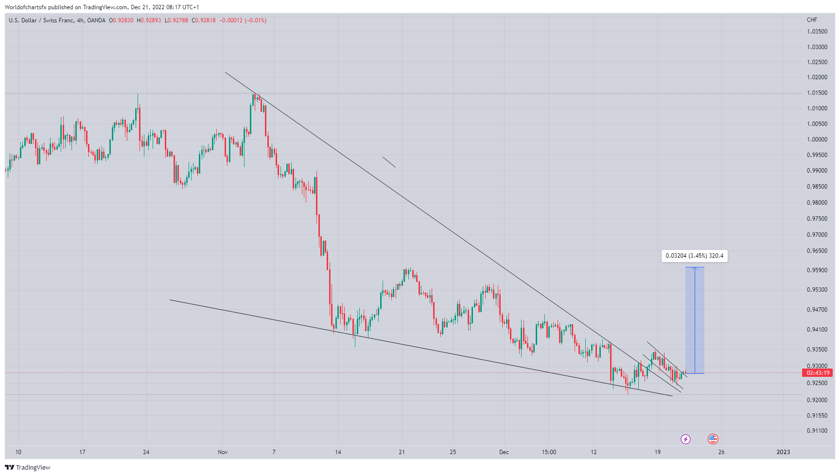 OANDA:USDCHF Chart Image by Worldofchartsfx