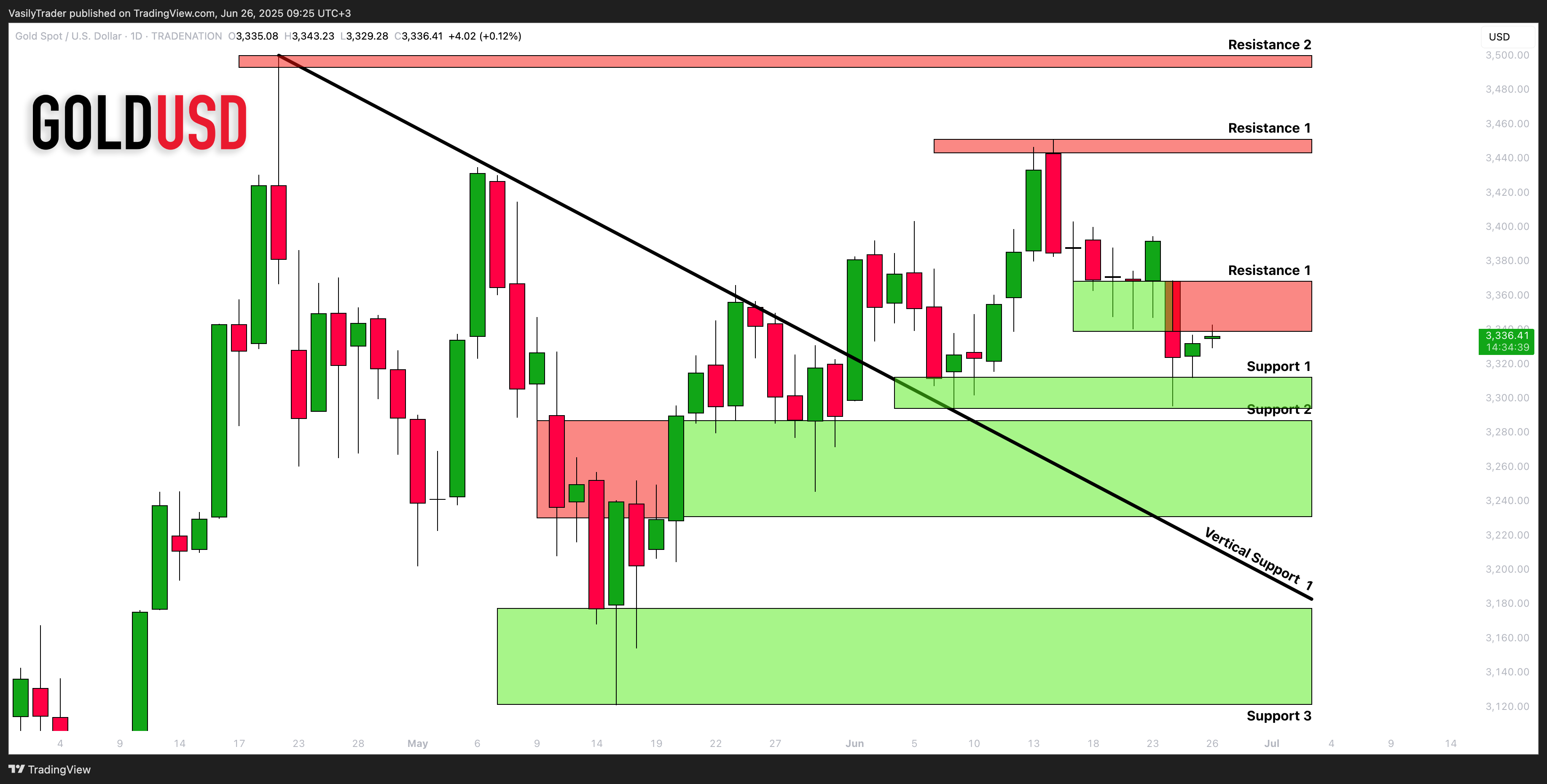 TRADENATION:XAUUSD Chart Image by VasilyTrader