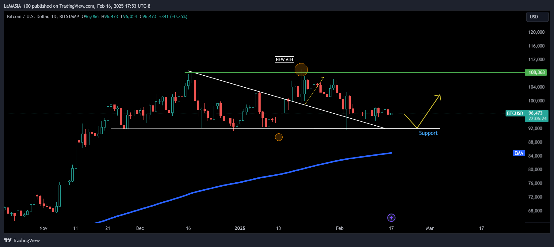 BITSTAMP:BTCUSD Chart Image by LaMASIA_100