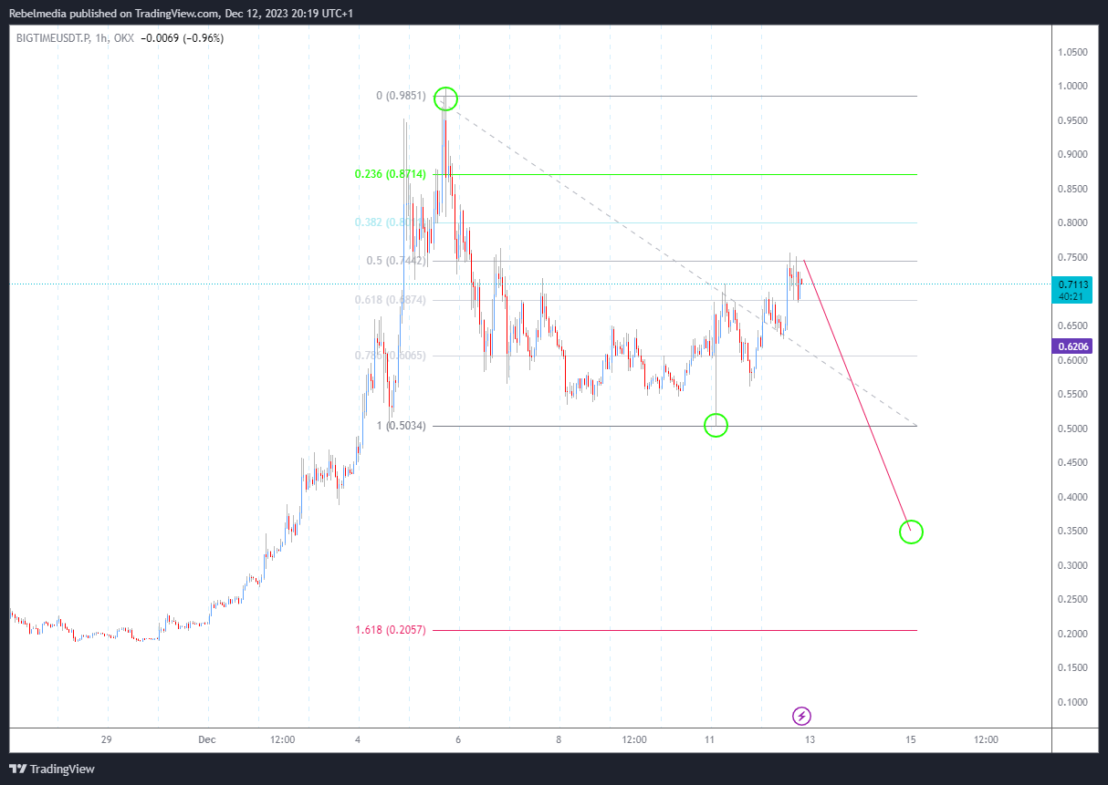OKX:BIGTIMEUSDT.P Chart Image by Rebelmedia